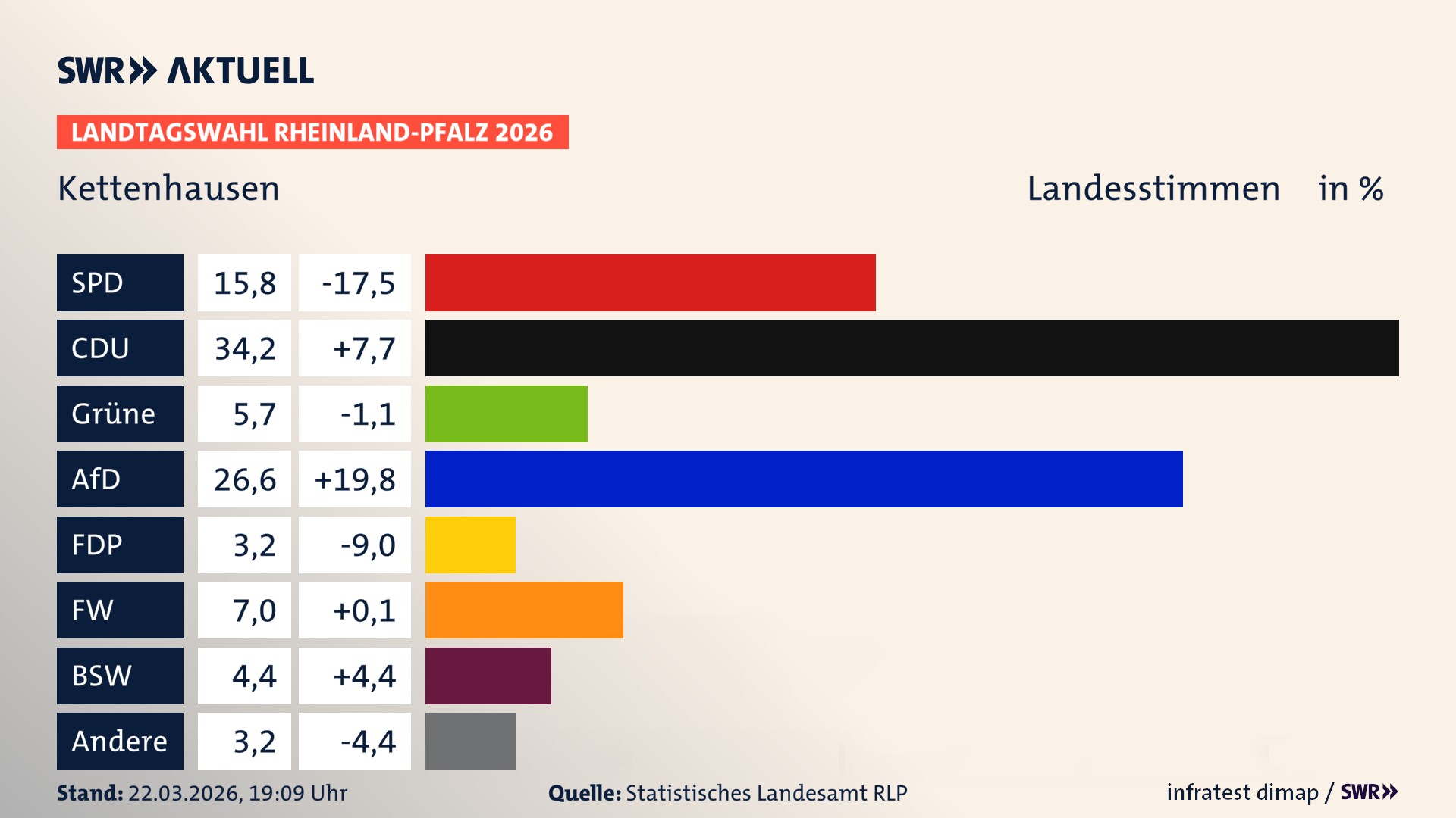 Landtagswahl 2026 Endergebnis Zweitstimme für Kettenhausen. In Kettenhausen erzielt die SPD 15,8 Prozent der gültigen Landesstimmen. Die CDU landet bei 34,2 Prozent. Die Grünen erreichen 5,7 Prozent. Die AfD kommt auf 26,6 Prozent. Die FDP landet bei 3,2 Prozent. Die Freien Wähler erreichen 7,0 Prozent. Das 2021 nicht angetretener BSW bekommt 4,4 Prozent.