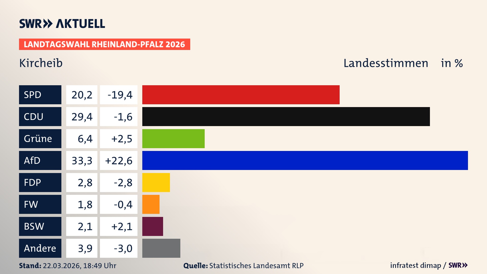 Landtagswahl 2026 Endergebnis Zweitstimme für Kircheib. In Kircheib erzielt die SPD 20,2 Prozent der gültigen Landesstimmen. Die CDU landet bei 29,4 Prozent. Die Grünen erreichen 6,4 Prozent. Die AfD kommt auf 33,3 Prozent. Die FDP landet bei 2,8 Prozent. Die Freien Wähler erreichen 1,8 Prozent. Das 2021 nicht angetretener BSW bekommt 2,1 Prozent.