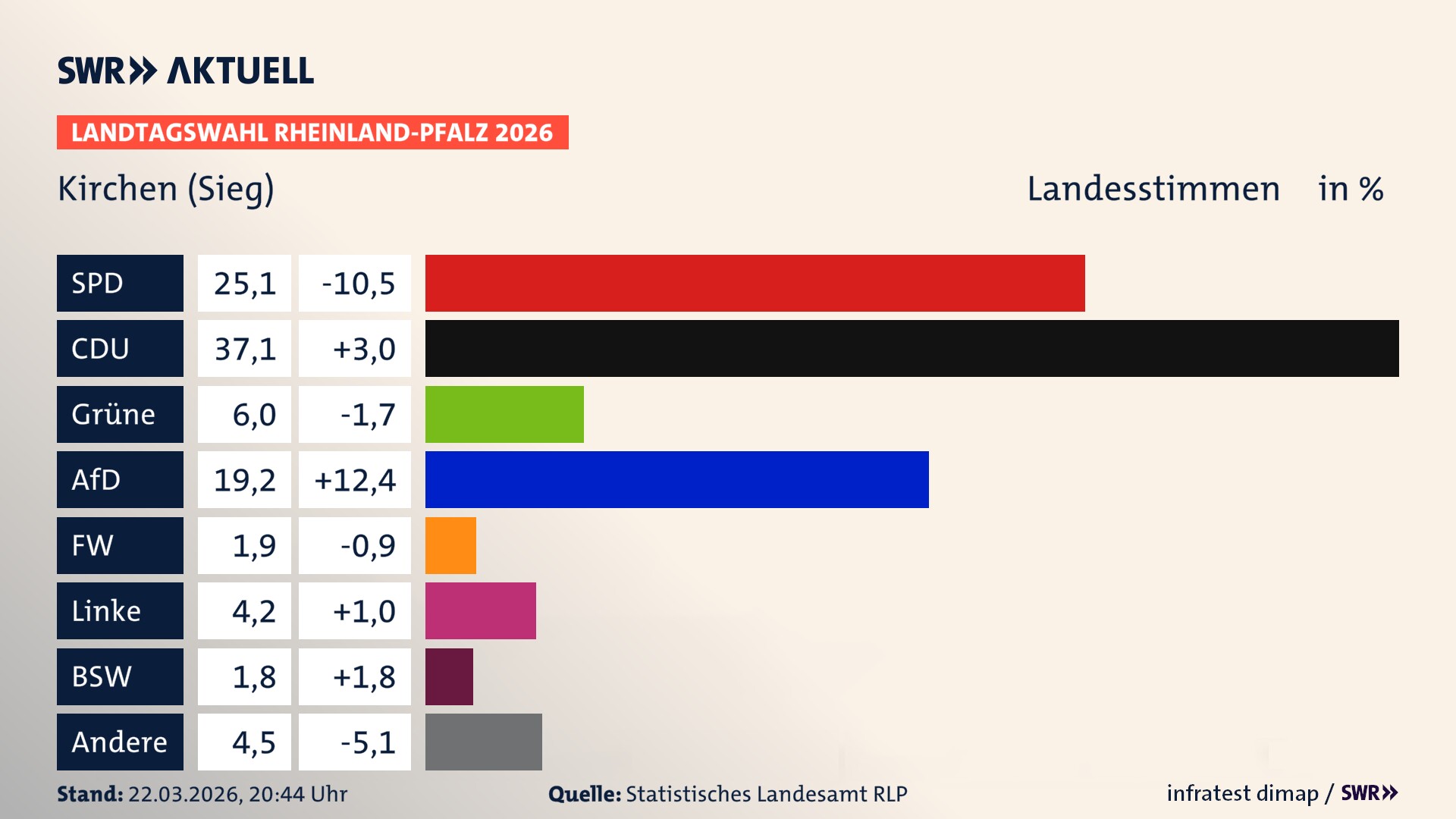 Landtagswahl 2026 Endergebnis Zweitstimme für Kirchen (Sieg), Stadt. In Kirchen (Sieg), Stadt erzielt die SPD 25,1 Prozent der gültigen Landesstimmen. Die CDU landet bei 37,1 Prozent. Die Grünen erreichen 6,0 Prozent. Die AfD kommt auf 19,2 Prozent. Die Freien Wähler landen bei 1,9 Prozent. Die Linke erreicht 4,2 Prozent. Das 2021 nicht angetretener BSW bekommt 1,8 Prozent.