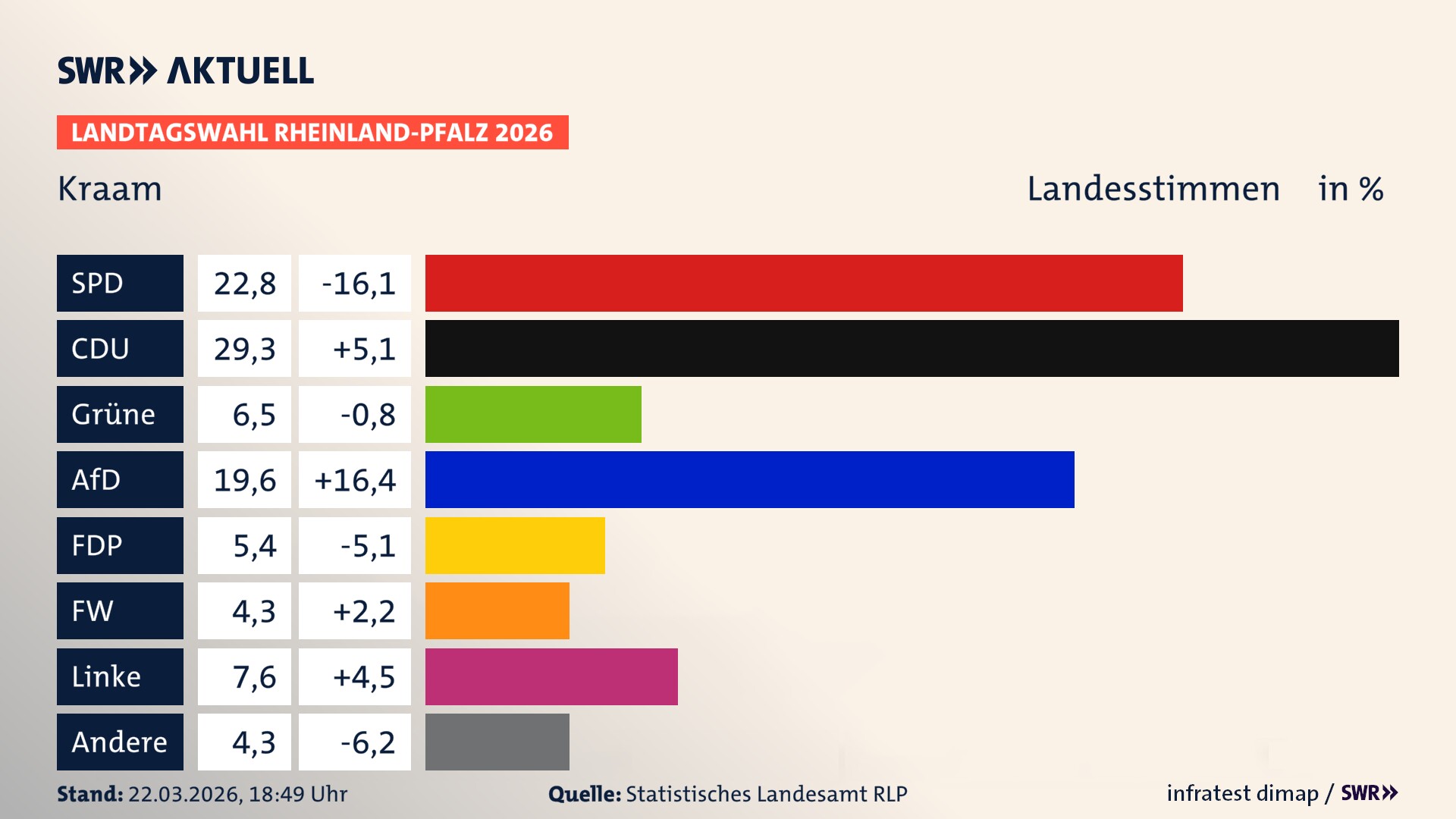 Landtagswahl 2026 Endergebnis Zweitstimme für Kraam. In Kraam erzielt die SPD 22,8 Prozent der gültigen Landesstimmen. Die CDU landet bei 29,3 Prozent. Die Grünen erreichen 6,5 Prozent. Die AfD kommt auf 19,6 Prozent. Die FDP landet bei 5,4 Prozent. Die Freien Wähler erreichen 4,3 Prozent. Die Linke kommt auf 7,6 Prozent.