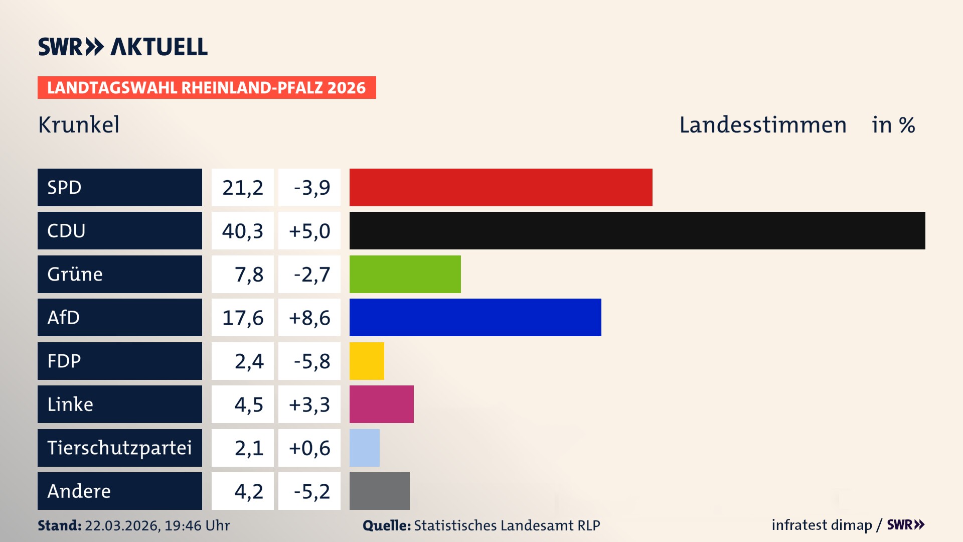 Landtagswahl 2026 Endergebnis Zweitstimme für Krunkel. In Krunkel erzielt die SPD 21,2 Prozent der gültigen Landesstimmen. Die CDU landet bei 40,3 Prozent. Die Grünen erreichen 7,8 Prozent. Die AfD kommt auf 17,6 Prozent. Die FDP landet bei 2,4 Prozent. Die Linke erreicht 4,5 Prozent. Die 2021 nicht angetretene Tierschutzpartei bekommt 2,1 Prozent.