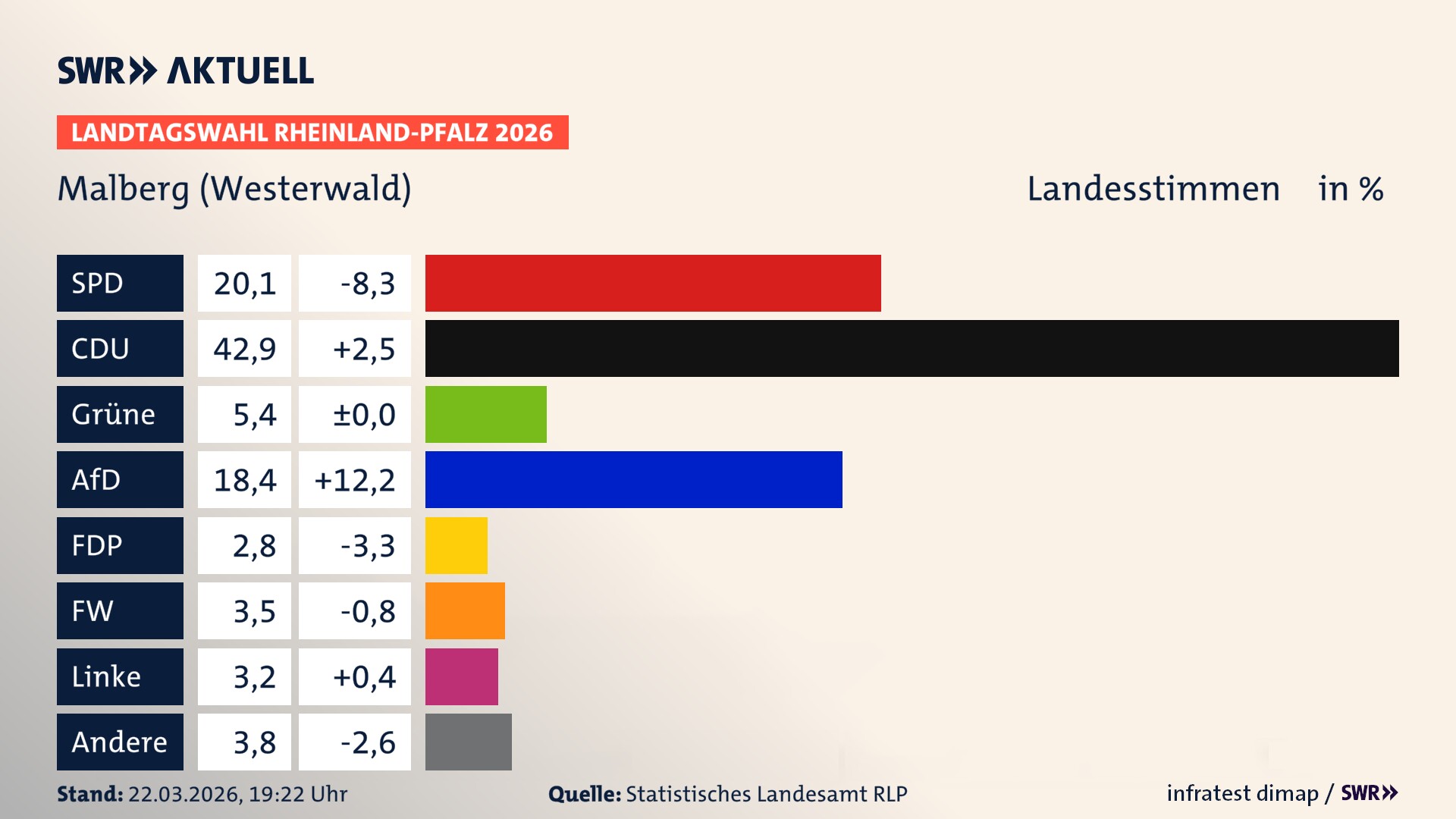 Landtagswahl 2026 Endergebnis Zweitstimme für Malberg. In Malberg erzielt die SPD 20,1 Prozent der gültigen Landesstimmen. Die CDU landet bei 42,9 Prozent. Die Grünen erreichen 5,4 Prozent. Die AfD kommt auf 18,4 Prozent. Die FDP landet bei 2,8 Prozent. Die Freien Wähler erreichen 3,5 Prozent. Die Linke kommt auf 3,2 Prozent.