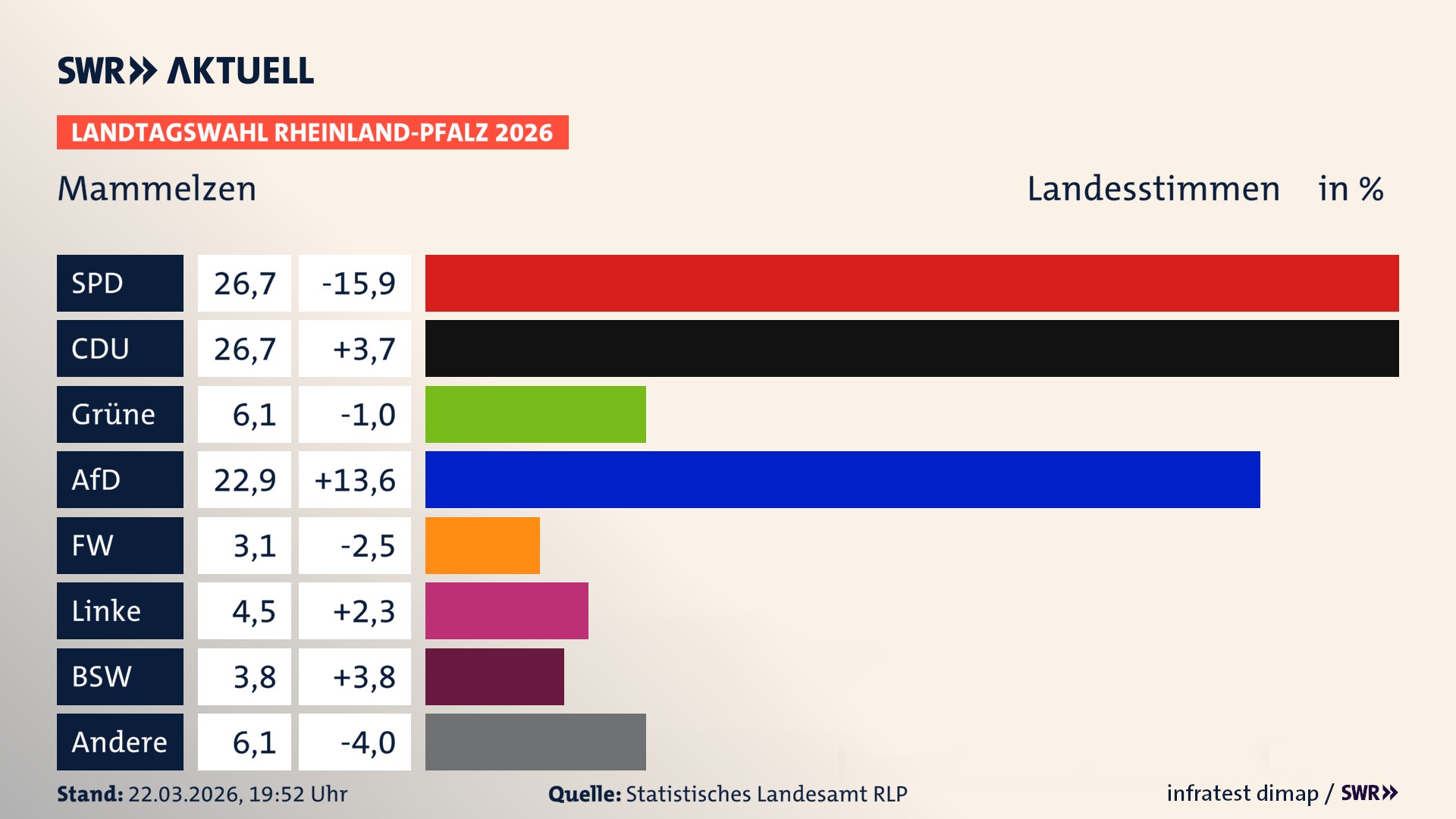 Landtagswahl 2026 Endergebnis Zweitstimme für Mammelzen. In Mammelzen erzielt die SPD 26,7 Prozent der gültigen Landesstimmen. Die CDU landet bei 26,7 Prozent. Die Grünen erreichen 6,1 Prozent. Die AfD kommt auf 22,9 Prozent. Die Freien Wähler landen bei 3,1 Prozent. Die Linke erreicht 4,5 Prozent. Das 2021 nicht angetretener BSW bekommt 3,8 Prozent.