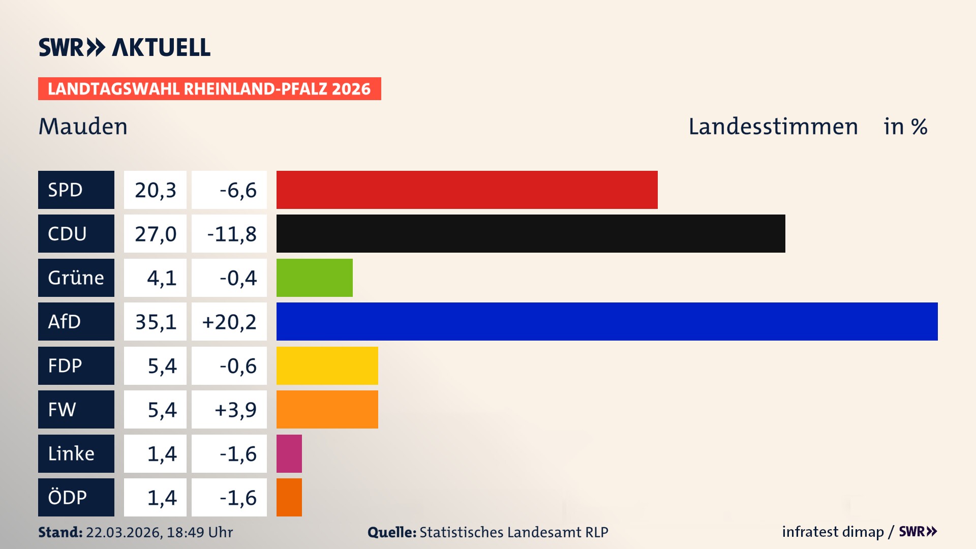 Landtagswahl 2026 Endergebnis Zweitstimme für Mauden. In Mauden erzielt die SPD 20,3 Prozent der gültigen Landesstimmen. Die CDU landet bei 27,0 Prozent. Die Grünen erreichen 4,1 Prozent. Die AfD kommt auf 35,1 Prozent. Die FDP landet bei 5,4 Prozent. Die Freien Wähler erreichen 5,4 Prozent. Die ÖDP kommt auf 1,4 Prozent.