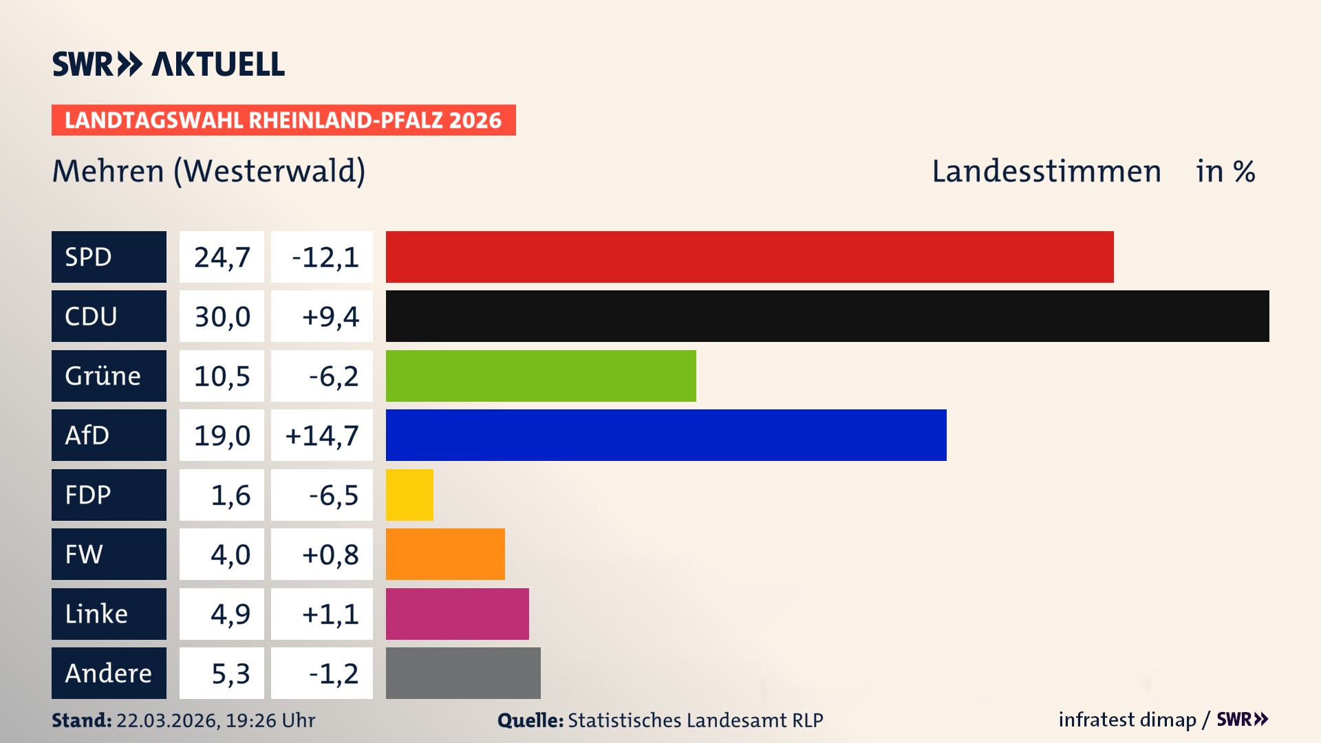 Landtagswahl 2026 Endergebnis Zweitstimme für Mehren. In Mehren erzielt die SPD 24,7 Prozent der gültigen Landesstimmen. Die CDU landet bei 30,0 Prozent. Die Grünen erreichen 10,5 Prozent. Die AfD kommt auf 19,0 Prozent. Die Freien Wähler landen bei 4,0 Prozent. Die Linke erreicht 4,9 Prozent. Das 2021 nicht angetretener BSW bekommt 1,6 Prozent.