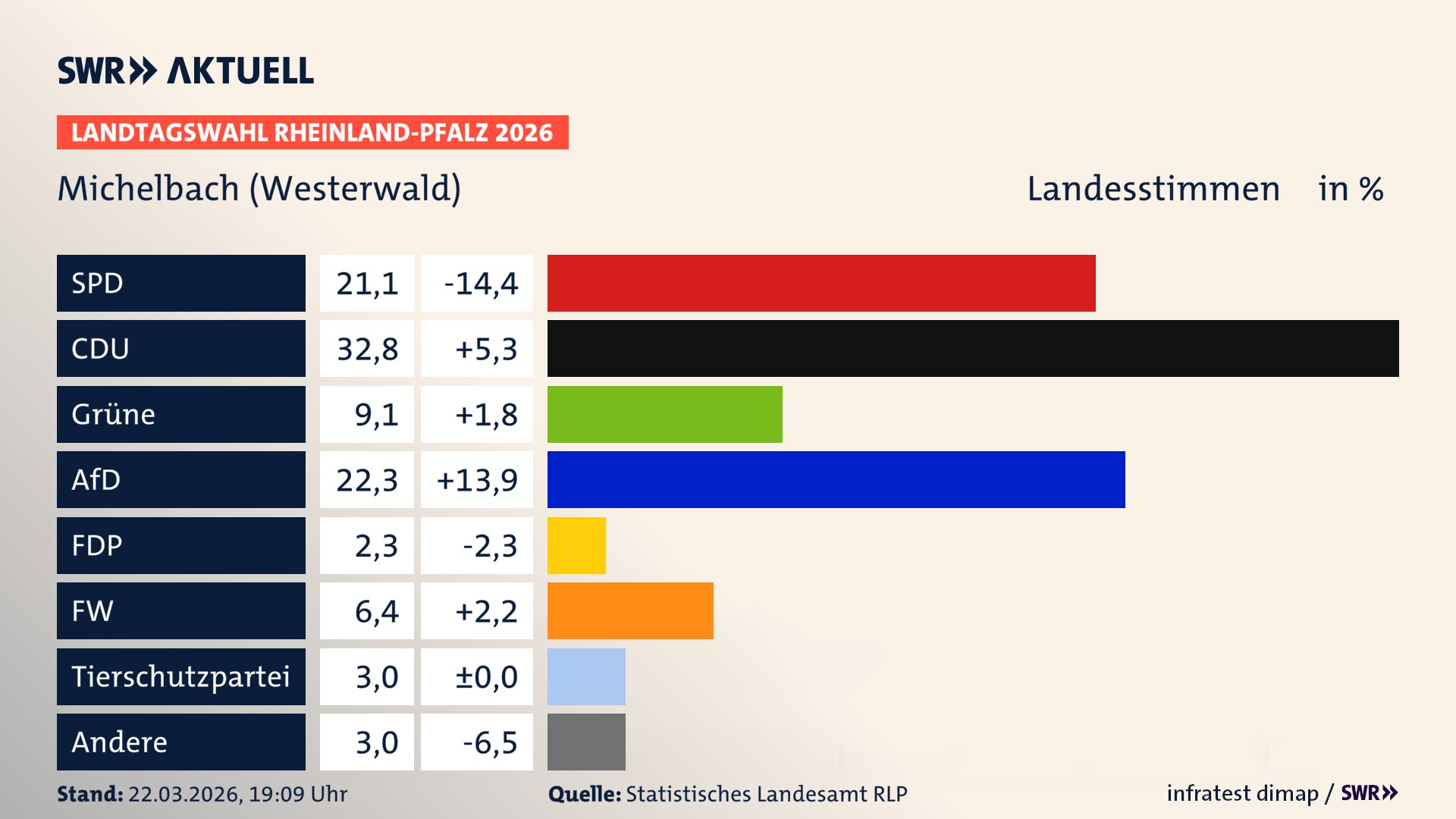 Landtagswahl 2026 Endergebnis Zweitstimme für Michelbach (Westerwald). In Michelbach (Westerwald) erzielt die SPD 21,1 Prozent der gültigen Landesstimmen. Die CDU landet bei 32,8 Prozent. Die Grünen erreichen 9,1 Prozent. Die AfD kommt auf 22,3 Prozent. Die FDP landet bei 2,3 Prozent. Die Freien Wähler erreichen 6,4 Prozent. Die 2021 nicht angetretene Tierschutzpartei bekommt 3,0 Prozent.