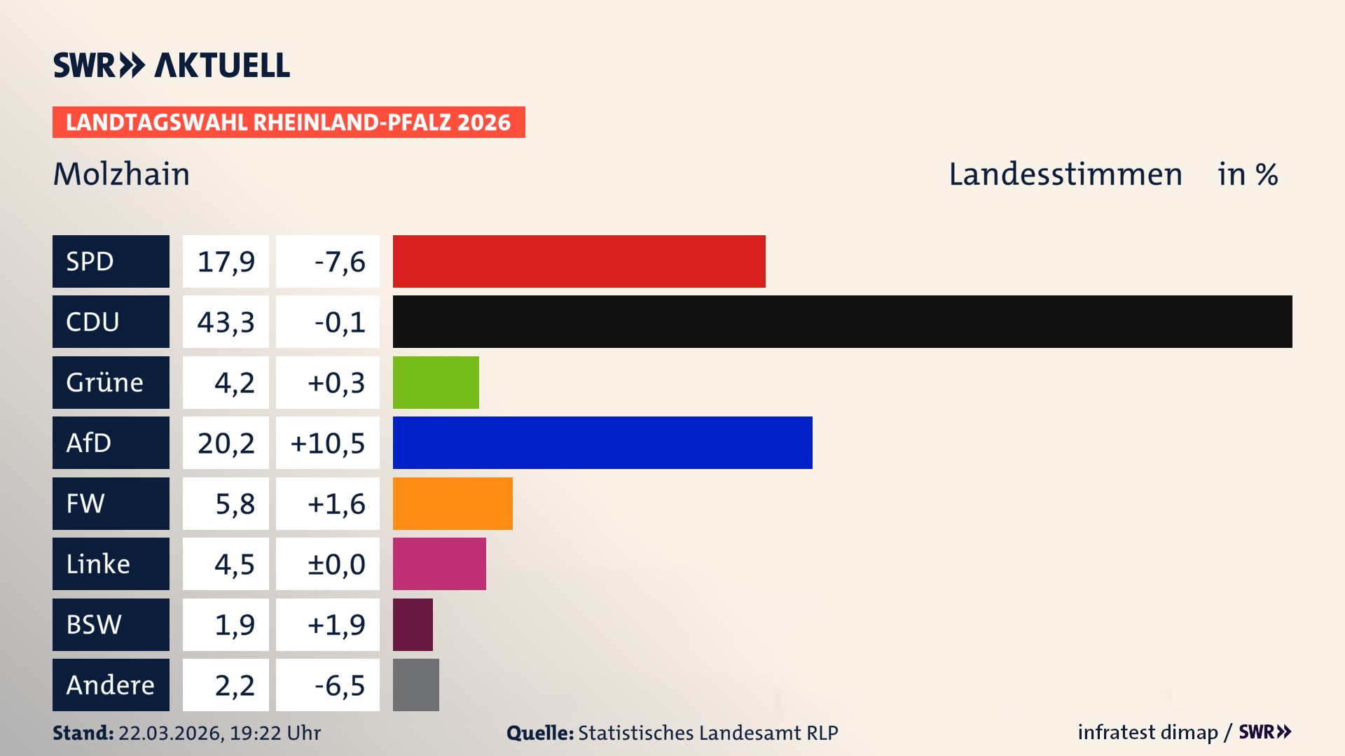Landtagswahl 2026 Endergebnis Zweitstimme für Molzhain. In Molzhain erzielt die SPD 17,9 Prozent der gültigen Landesstimmen. Die CDU landet bei 43,3 Prozent. Die Grünen erreichen 4,2 Prozent. Die AfD kommt auf 20,2 Prozent. Die Freien Wähler landen bei 5,8 Prozent. Die Linke erreicht 4,5 Prozent. Das 2021 nicht angetretener BSW bekommt 1,9 Prozent.