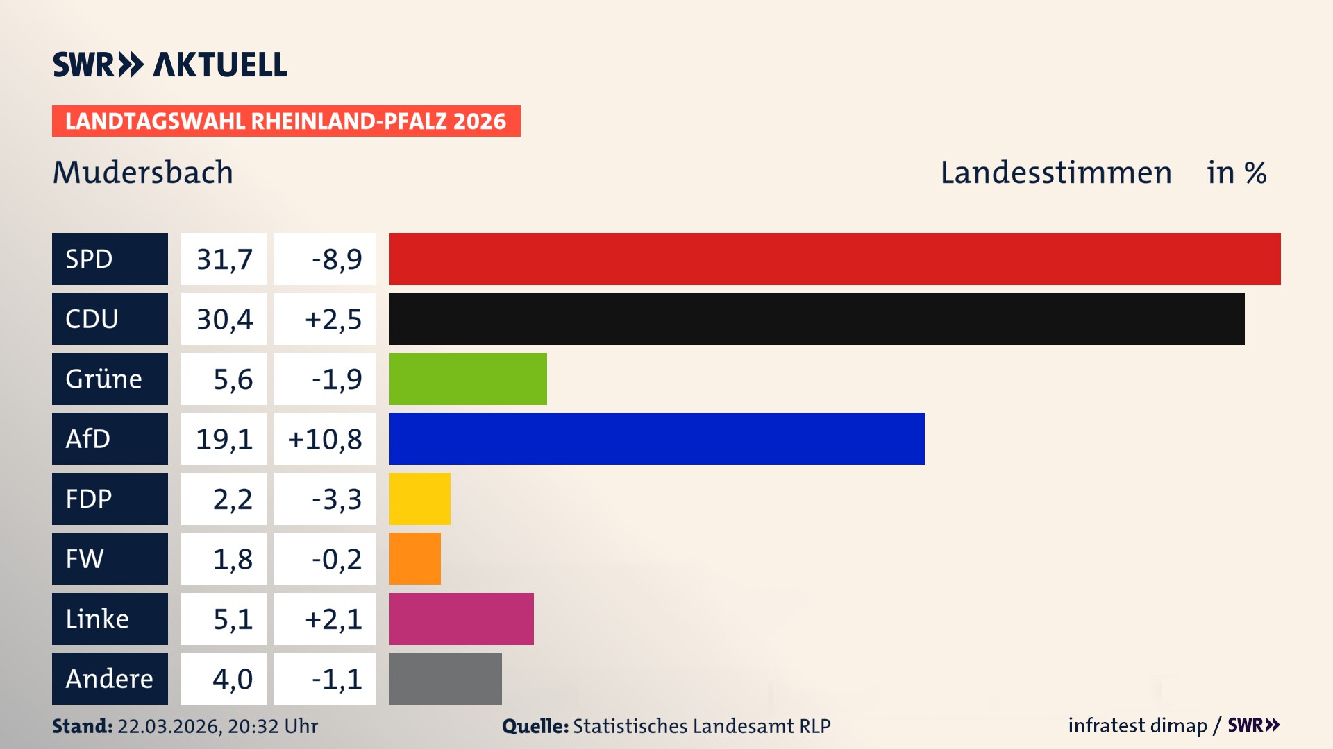 Landtagswahl 2026 Endergebnis Zweitstimme für Mudersbach. In Mudersbach erzielt die SPD 31,7 Prozent der gültigen Landesstimmen. Die CDU landet bei 30,4 Prozent. Die Grünen erreichen 5,6 Prozent. Die AfD kommt auf 19,1 Prozent. Die FDP landet bei 2,2 Prozent. Die Freien Wähler erreichen 1,8 Prozent. Die Linke kommt auf 5,1 Prozent.