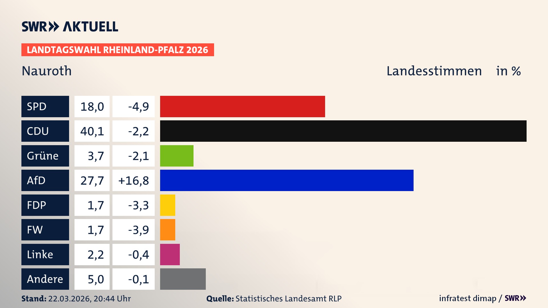 Landtagswahl 2026 Endergebnis Zweitstimme für Nauroth. In Nauroth erzielt die SPD 18,0 Prozent der gültigen Landesstimmen. Die CDU landet bei 40,1 Prozent. Die Grünen erreichen 3,7 Prozent. Die AfD kommt auf 27,7 Prozent. Die Freien Wähler landen bei 1,7 Prozent. Die Linke erreicht 2,2 Prozent. Das 2021 nicht angetretener BSW bekommt 1,7 Prozent.