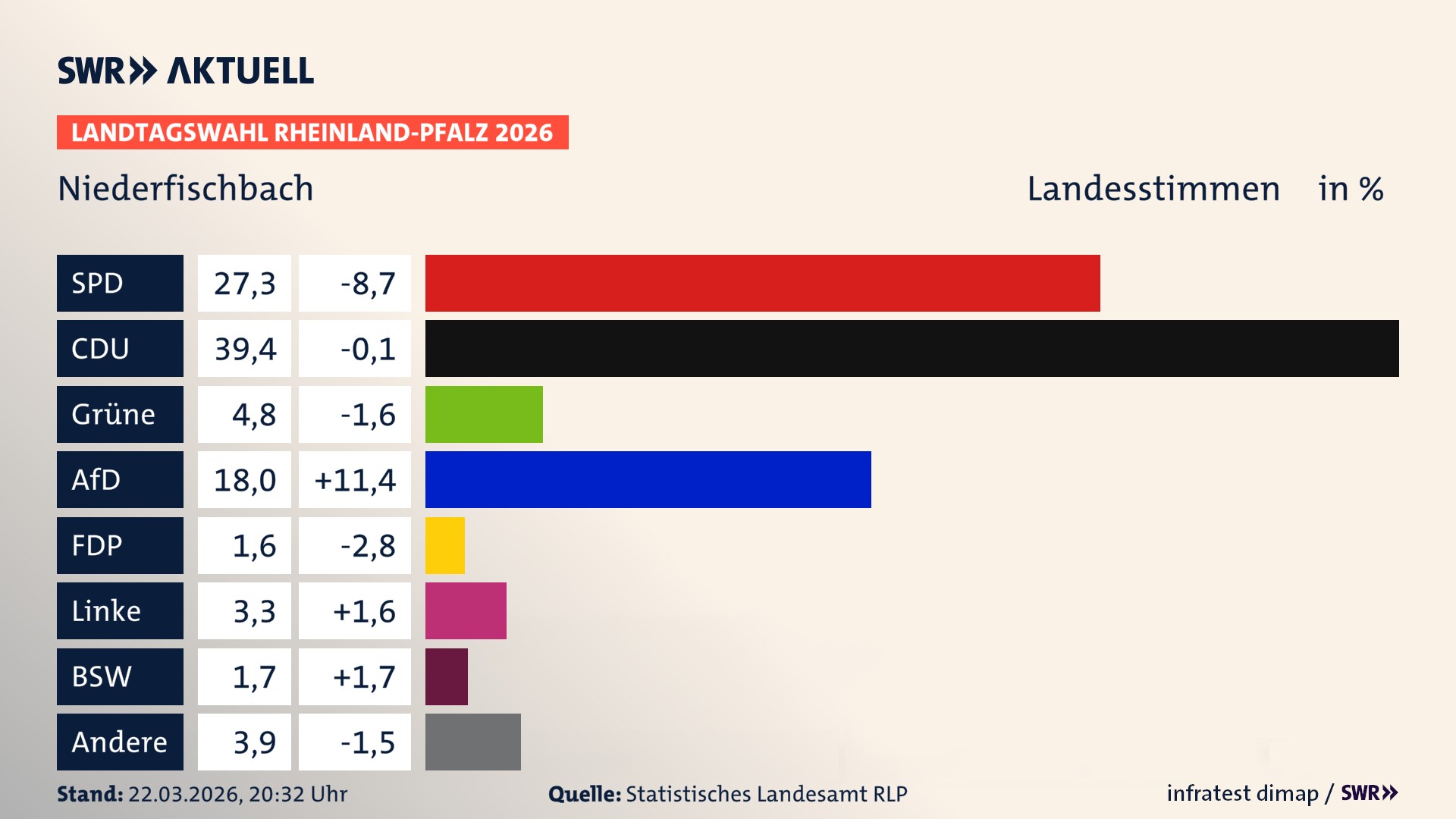 Landtagswahl 2026 Endergebnis Zweitstimme für Niederfischbach. In Niederfischbach erzielt die SPD 27,3 Prozent der gültigen Landesstimmen. Die CDU landet bei 39,4 Prozent. Die Grünen erreichen 4,8 Prozent. Die AfD kommt auf 18,0 Prozent. Die FDP landet bei 1,6 Prozent. Die Linke erreicht 3,3 Prozent. Das 2021 nicht angetretener BSW bekommt 1,7 Prozent.