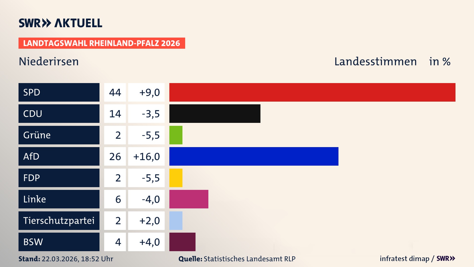 Landtagswahl 2026 Endergebnis Zweitstimme für Niederirsen. In Niederirsen erzielt die SPD 44,0 Prozent der gültigen Landesstimmen. Die CDU landet bei 14,0 Prozent. Die AfD erreicht 26,0 Prozent. Die FDP kommt auf 2,0 Prozent. Die Linke landet bei 6,0 Prozent. Die 2021 nicht angetretene Tierschutzpartei bekommt 2,0 Prozent. Das 2021 nicht angetretener BSW bekommt 4,0 Prozent.