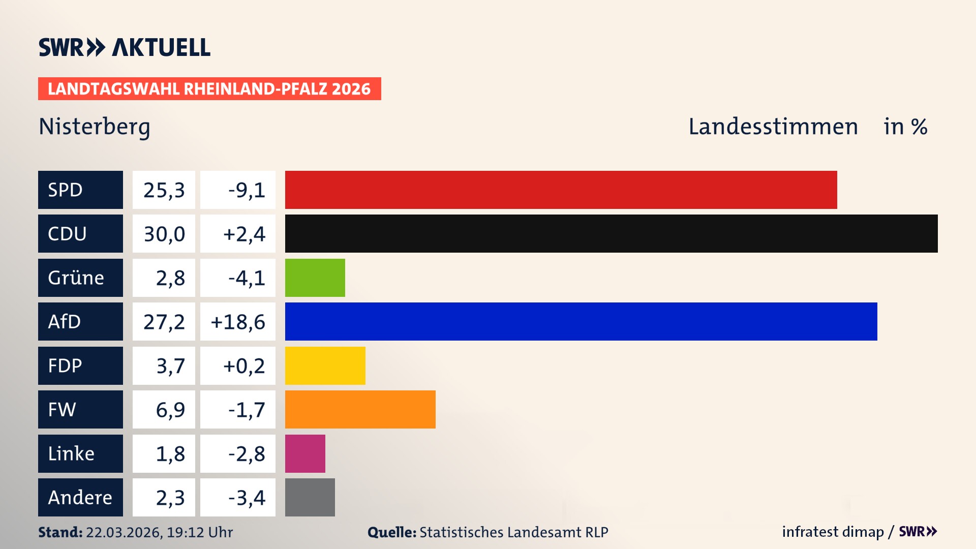 Landtagswahl 2026 Endergebnis Zweitstimme für Nisterberg. In Nisterberg erzielt die SPD 25,3 Prozent der gültigen Landesstimmen. Die CDU landet bei 30,0 Prozent. Die Grünen erreichen 2,8 Prozent. Die AfD kommt auf 27,2 Prozent. Die FDP landet bei 3,7 Prozent. Die Freien Wähler erreichen 6,9 Prozent. Die Linke kommt auf 1,8 Prozent.