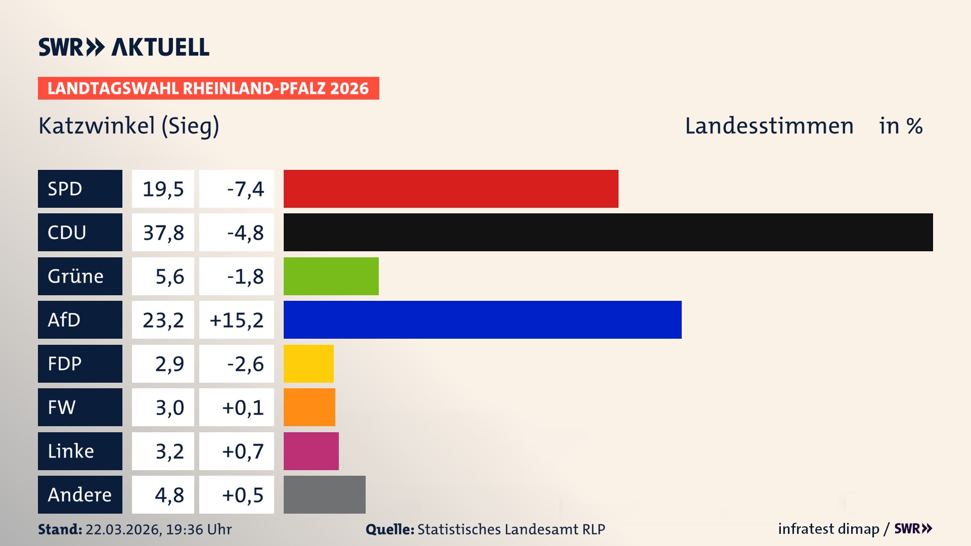 Landtagswahl 2026 Endergebnis Zweitstimme für Katzwinkel (Sieg). In Katzwinkel (Sieg) erzielt die SPD 19,5 Prozent der gültigen Landesstimmen. Die CDU landet bei 37,8 Prozent. Die Grünen erreichen 5,6 Prozent. Die AfD kommt auf 23,2 Prozent. Die FDP landet bei 2,9 Prozent. Die Freien Wähler erreichen 3,0 Prozent. Die Linke kommt auf 3,2 Prozent.