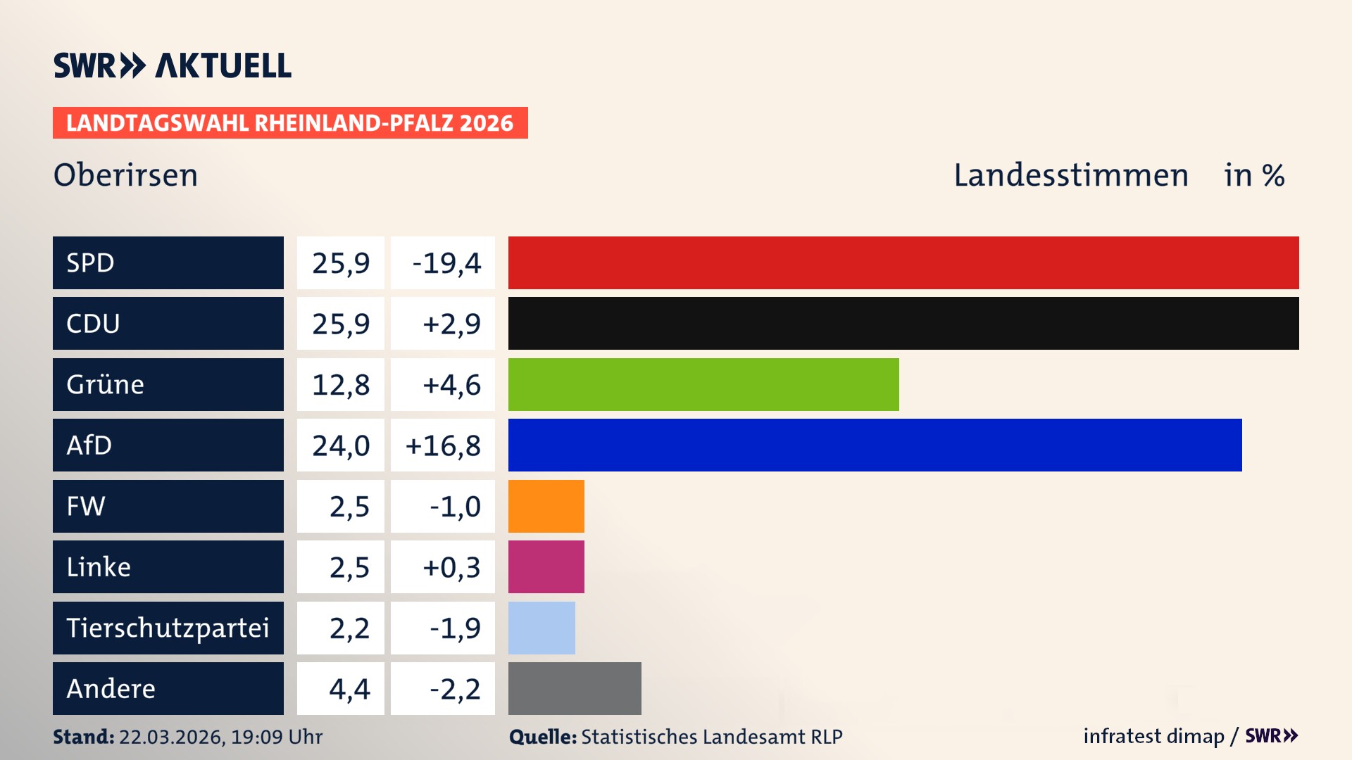 Landtagswahl 2026 Endergebnis Zweitstimme für Oberirsen. In Oberirsen erzielt die SPD 25,9 Prozent der gültigen Landesstimmen. Die CDU landet bei 25,9 Prozent. Die Grünen erreichen 12,8 Prozent. Die AfD kommt auf 24,0 Prozent. Die Freien Wähler landen bei 2,5 Prozent. Die Linke erreicht 2,5 Prozent. Das 2021 nicht angetretener BSW bekommt 2,2 Prozent.