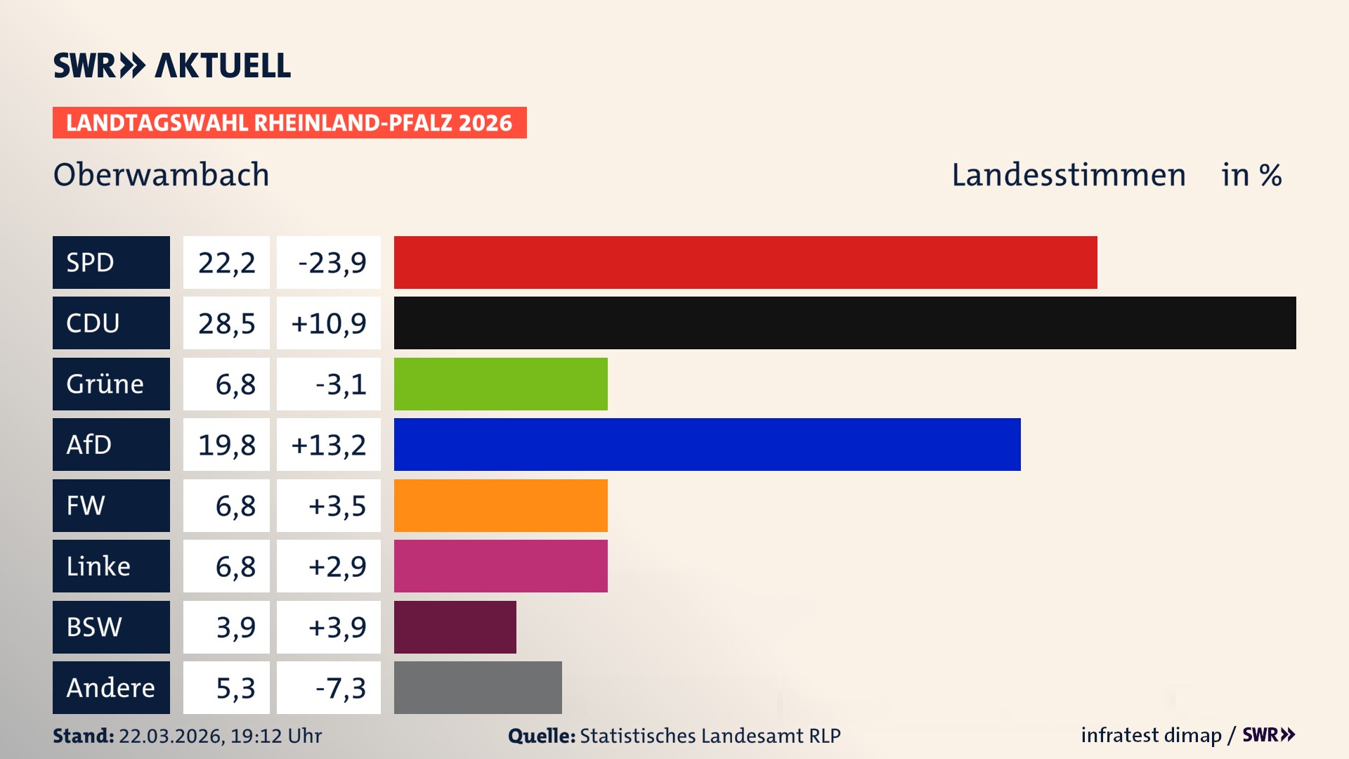 Landtagswahl 2026 Endergebnis Zweitstimme für Oberwambach. In Oberwambach erzielt die SPD 22,2 Prozent der gültigen Landesstimmen. Die CDU landet bei 28,5 Prozent. Die Grünen erreichen 6,8 Prozent. Die AfD kommt auf 19,8 Prozent. Die Freien Wähler landen bei 6,8 Prozent. Die Linke erreicht 6,8 Prozent. Das 2021 nicht angetretener BSW bekommt 3,9 Prozent.