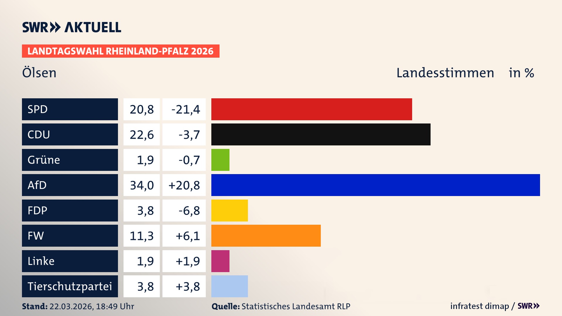 Landtagswahl 2026 Endergebnis Zweitstimme für Ölsen. In Ölsen erzielt die SPD 20,8 Prozent der gültigen Landesstimmen. Die CDU landet bei 22,6 Prozent. Die AfD erreicht 34,0 Prozent. Die FDP kommt auf 3,8 Prozent. Die Freien Wähler landen bei 11,3 Prozent. Die Linke erreicht 1,9 Prozent. Die 2021 nicht angetretene Tierschutzpartei bekommt 3,8 Prozent.