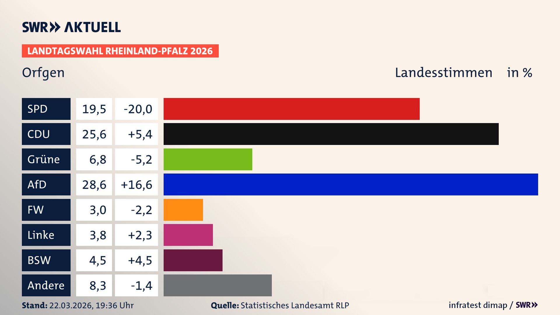 Landtagswahl 2026 Endergebnis Zweitstimme für Orfgen. In Orfgen erzielt die SPD 19,5 Prozent der gültigen Landesstimmen. Die CDU landet bei 25,6 Prozent. Die Grünen erreichen 6,8 Prozent. Die AfD kommt auf 28,6 Prozent. Die Linke landet bei 3,8 Prozent. Die ÖDP erreicht 3,0 Prozent. Das 2021 nicht angetretener BSW bekommt 4,5 Prozent.
