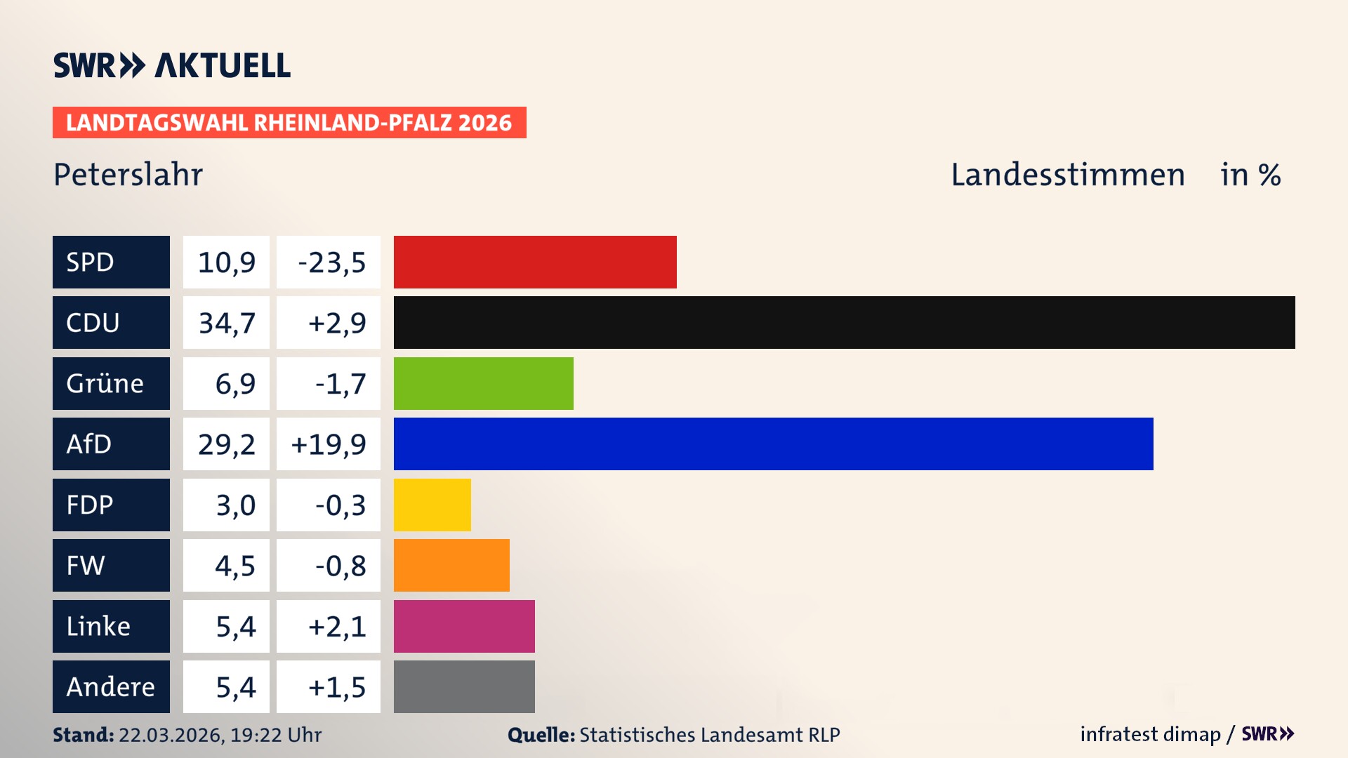 Landtagswahl 2026 Endergebnis Zweitstimme für Peterslahr. In Peterslahr erzielt die SPD 10,9 Prozent der gültigen Landesstimmen. Die CDU landet bei 34,7 Prozent. Die Grünen erreichen 6,9 Prozent. Die AfD kommt auf 29,2 Prozent. Die FDP landet bei 3,0 Prozent. Die Freien Wähler erreichen 4,5 Prozent. Die Linke kommt auf 5,4 Prozent.