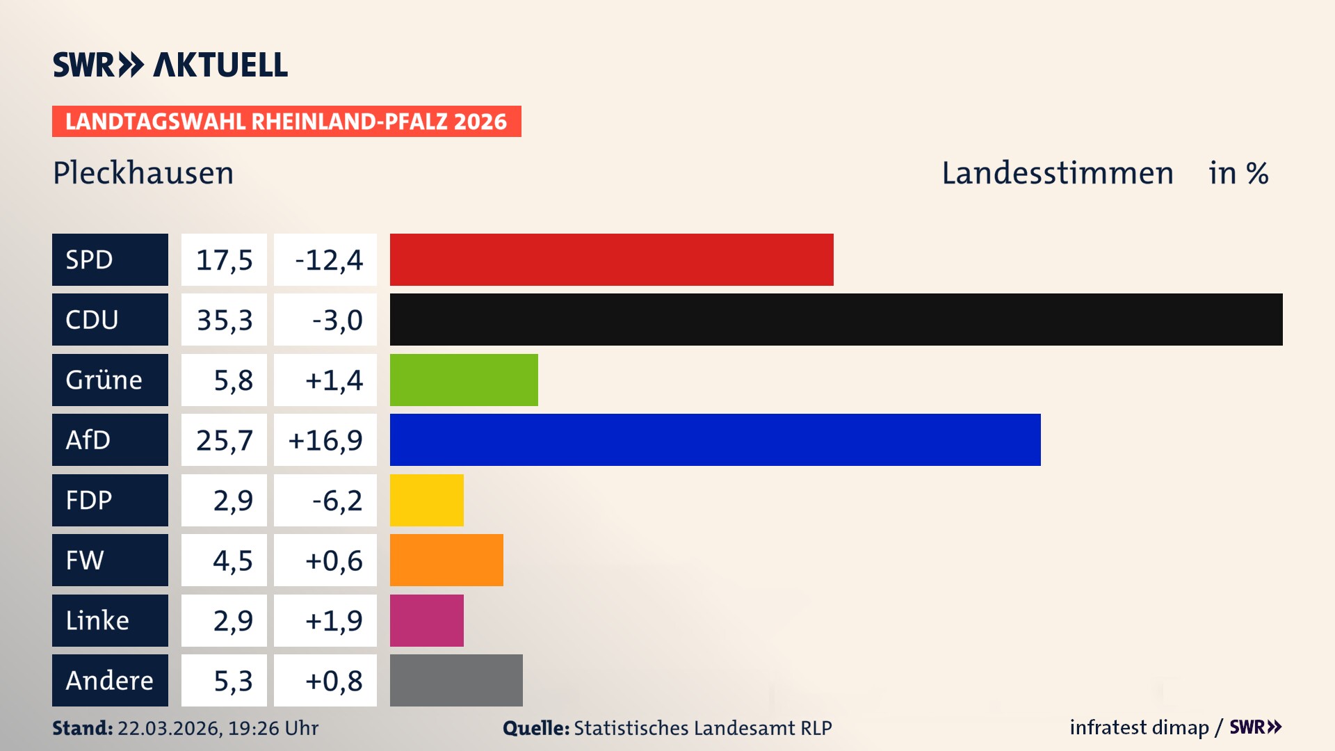 Landtagswahl 2026 Endergebnis Zweitstimme für Pleckhausen. In Pleckhausen erzielt die SPD 17,5 Prozent der gültigen Landesstimmen. Die CDU landet bei 35,3 Prozent. Die Grünen erreichen 5,8 Prozent. Die AfD kommt auf 25,7 Prozent. Die FDP landet bei 2,9 Prozent. Die Freien Wähler erreichen 4,5 Prozent. Die Linke kommt auf 2,9 Prozent.