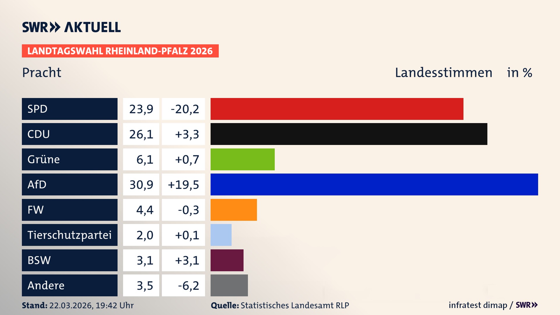 Landtagswahl 2026 Endergebnis Zweitstimme für Pracht. In Pracht erzielt die SPD 23,9 Prozent der gültigen Landesstimmen. Die CDU landet bei 26,1 Prozent. Die Grünen erreichen 6,1 Prozent. Die AfD kommt auf 30,9 Prozent. Die Freien Wähler landen bei 4,4 Prozent. Die 2021 nicht angetretene Tierschutzpartei bekommt 2,0 Prozent. Das 2021 nicht angetretener BSW bekommt 3,1 Prozent.