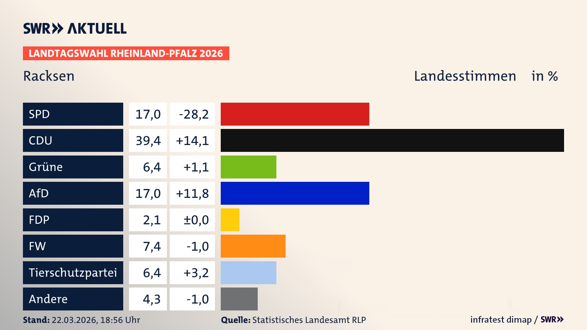 Landtagswahl 2026 Endergebnis Zweitstimme für Racksen. In Racksen erzielt die SPD 17,0 Prozent der gültigen Landesstimmen. Die CDU landet bei 39,4 Prozent. Die Grünen erreichen 6,4 Prozent. Die AfD kommt auf 17,0 Prozent. Die Freien Wähler landen bei 7,4 Prozent. Die 2021 nicht angetretene Tierschutzpartei bekommt 6,4 Prozent. Das 2021 nicht angetretener BSW bekommt 2,1 Prozent.