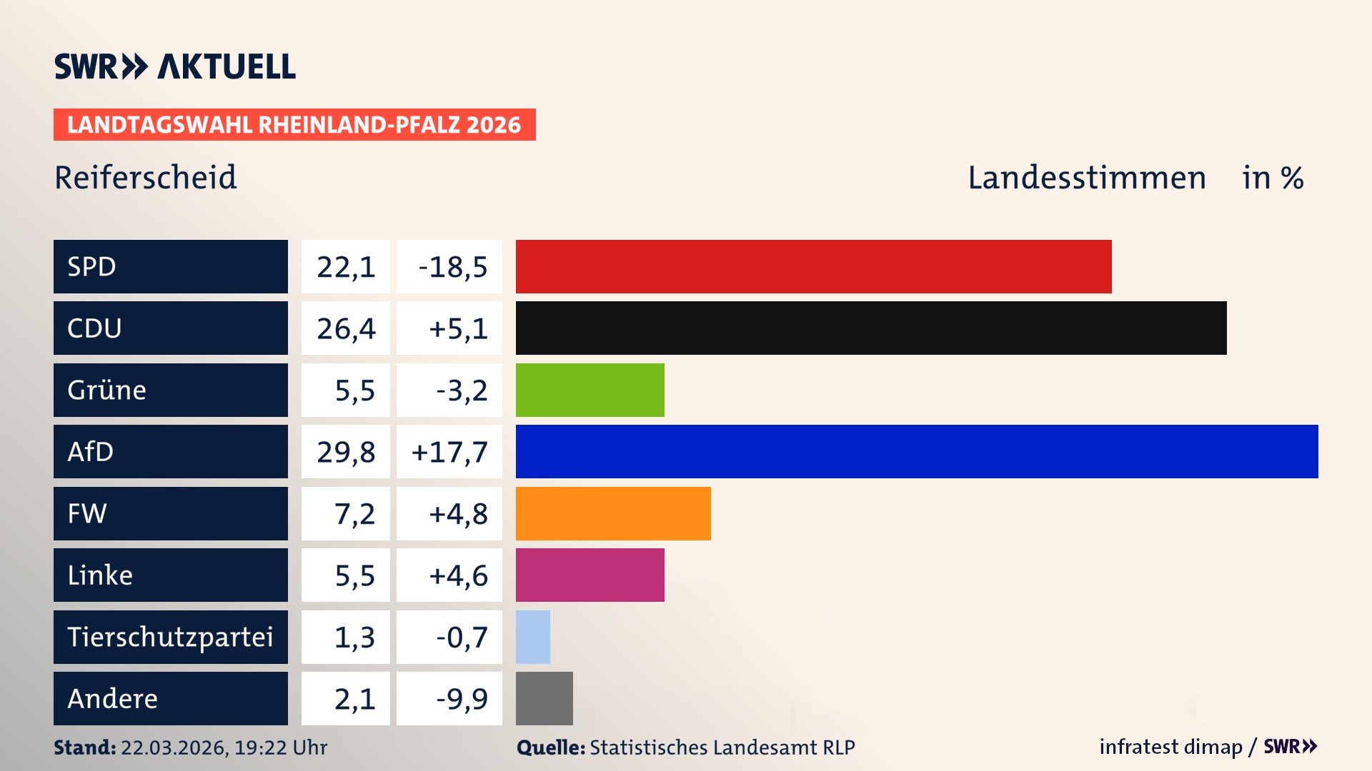 Landtagswahl 2026 Endergebnis Zweitstimme für Reiferscheid. In Reiferscheid erzielt die SPD 22,1 Prozent der gültigen Landesstimmen. Die CDU landet bei 26,4 Prozent. Die Grünen erreichen 5,5 Prozent. Die AfD kommt auf 29,8 Prozent. Die Freien Wähler landen bei 7,2 Prozent. Die Linke erreicht 5,5 Prozent. Die 2021 nicht angetretene Tierschutzpartei bekommt 1,3 Prozent.