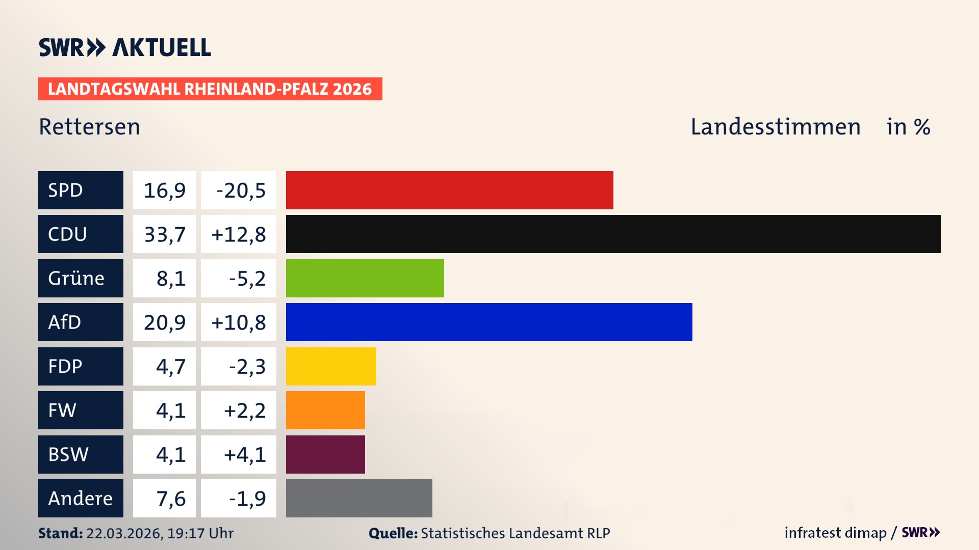 Landtagswahl 2026 Endergebnis Zweitstimme für Rettersen. In Rettersen erzielt die SPD 16,9 Prozent der gültigen Landesstimmen. Die CDU landet bei 33,7 Prozent. Die Grünen erreichen 8,1 Prozent. Die AfD kommt auf 20,9 Prozent. Die FDP landet bei 4,7 Prozent. Die Freien Wähler erreichen 4,1 Prozent. Das 2021 nicht angetretener BSW bekommt 4,1 Prozent.
