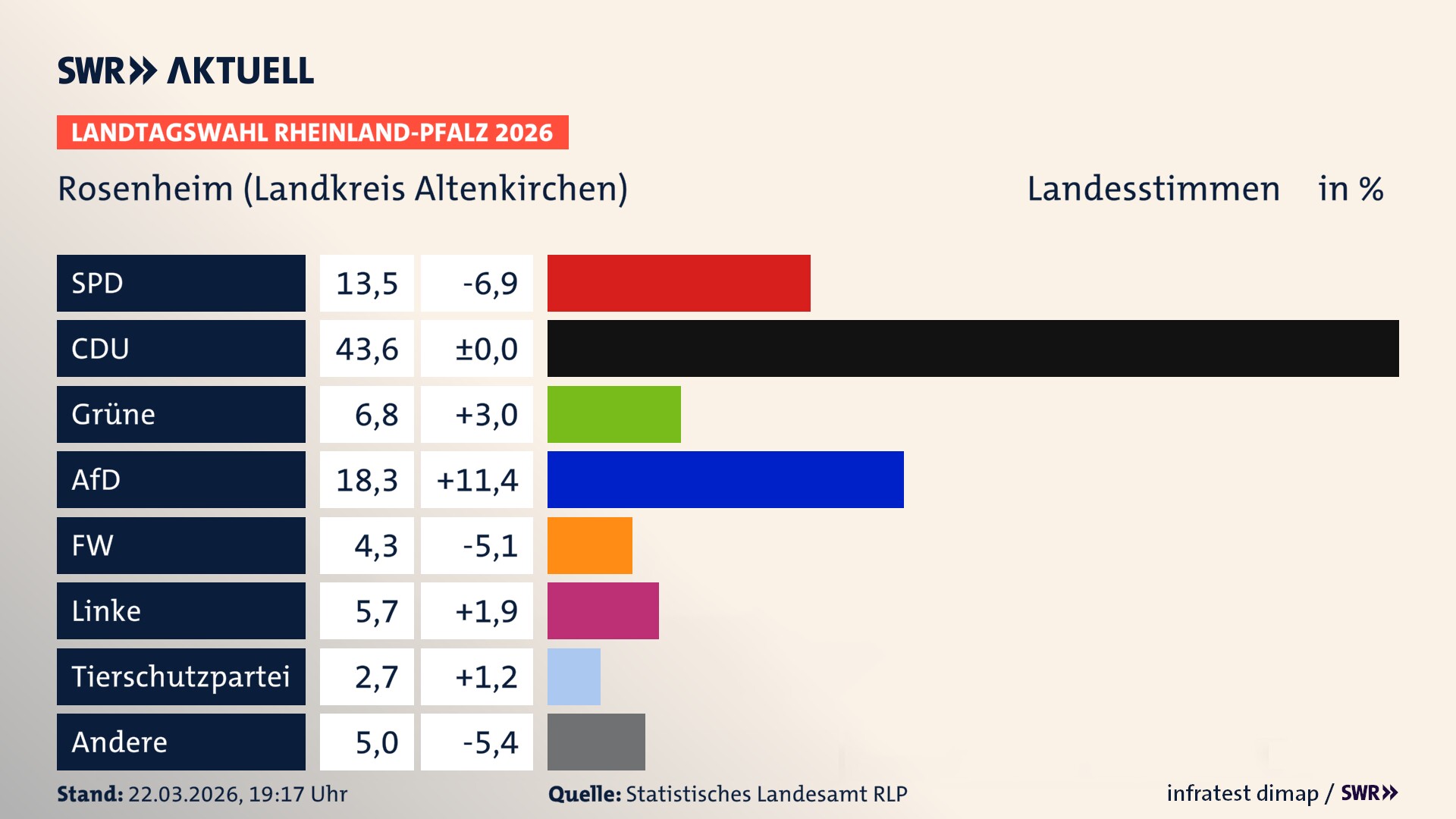Landtagswahl 2026 Endergebnis Zweitstimme für Rosenheim (Landkreis  Altenkirchen). In Rosenheim (Landkreis  Altenkirchen) erzielt die SPD 13,5 Prozent der gültigen Landesstimmen. Die CDU landet bei 43,6 Prozent. Die Grünen erreichen 6,8 Prozent. Die AfD kommt auf 18,3 Prozent. Die Freien Wähler landen bei 4,3 Prozent. Die Linke erreicht 5,7 Prozent. Die 2021 nicht angetretene Tierschutzpartei bekommt 2,7 Prozent.