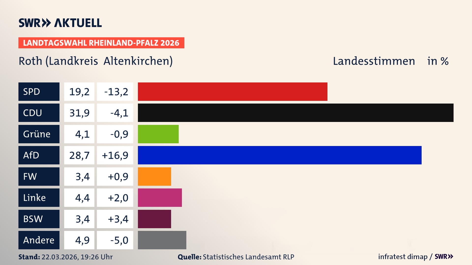 Landtagswahl 2026 Endergebnis Zweitstimme für Roth. In Roth erzielt die SPD 19,2 Prozent der gültigen Landesstimmen. Die CDU landet bei 31,9 Prozent. Die Grünen erreichen 4,1 Prozent. Die AfD kommt auf 28,7 Prozent. Die Freien Wähler landen bei 3,4 Prozent. Die Linke erreicht 4,4 Prozent. Das 2021 nicht angetretener BSW bekommt 3,4 Prozent.