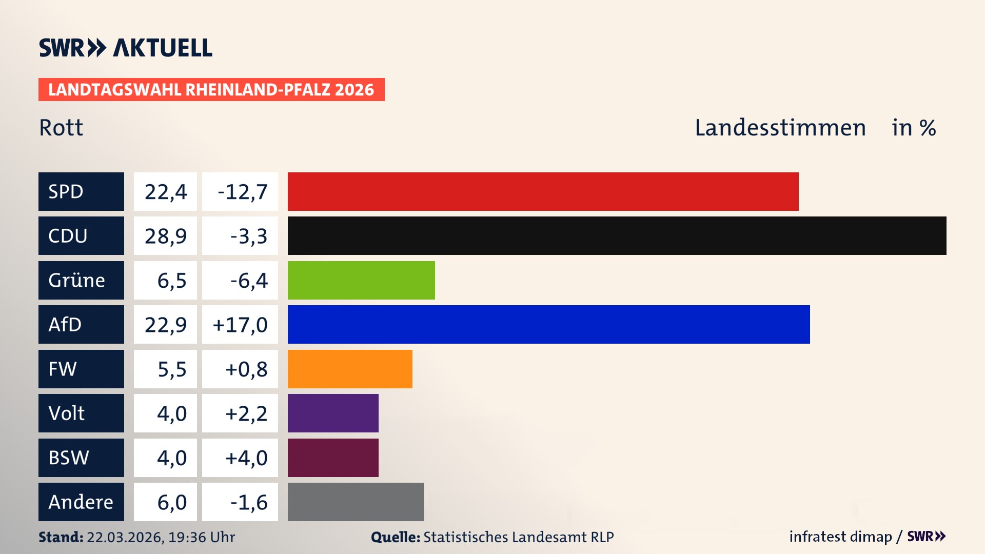Landtagswahl 2026 Endergebnis Zweitstimme für Rott. In Rott erzielt die SPD 22,4 Prozent der gültigen Landesstimmen. Die CDU landet bei 28,9 Prozent. Die Grünen erreichen 6,5 Prozent. Die AfD kommt auf 22,9 Prozent. Die Freien Wähler landen bei 5,5 Prozent. Die Partei Volt erreicht 4,0 Prozent. Das 2021 nicht angetretener BSW bekommt 4,0 Prozent.