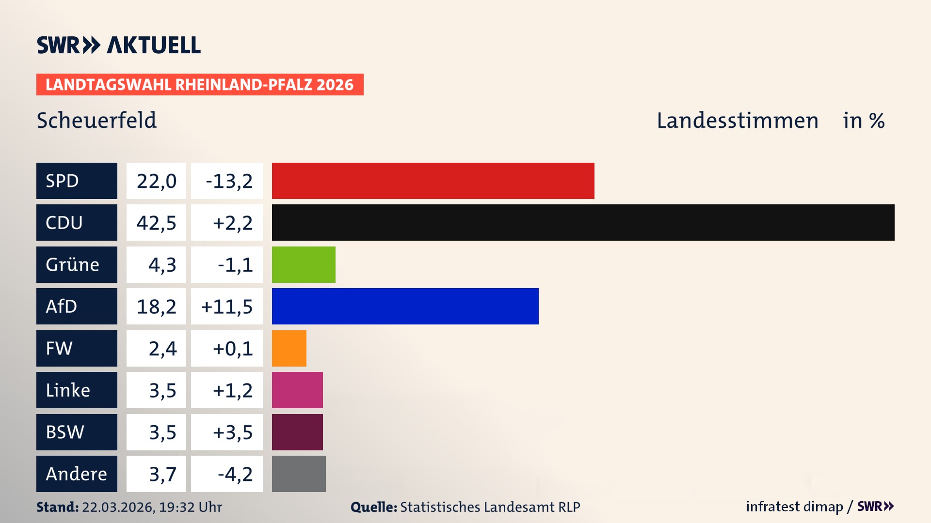 Landtagswahl 2026 Endergebnis Zweitstimme für Scheuerfeld. In Scheuerfeld erzielt die SPD 22,0 Prozent der gültigen Landesstimmen. Die CDU landet bei 42,5 Prozent. Die Grünen erreichen 4,3 Prozent. Die AfD kommt auf 18,2 Prozent. Die Freien Wähler landen bei 2,4 Prozent. Die Linke erreicht 3,5 Prozent. Das 2021 nicht angetretener BSW bekommt 3,5 Prozent.