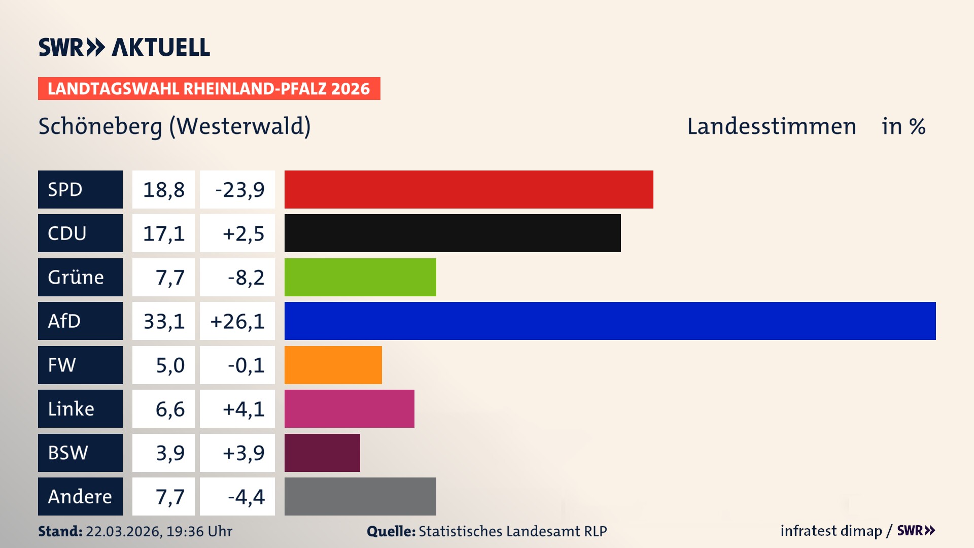 Landtagswahl 2026 Endergebnis Zweitstimme für Schöneberg. In Schöneberg erzielt die SPD 18,8 Prozent der gültigen Landesstimmen. Die CDU landet bei 17,1 Prozent. Die Grünen erreichen 7,7 Prozent. Die AfD kommt auf 33,1 Prozent. Die Freien Wähler landen bei 5,0 Prozent. Die Linke erreicht 6,6 Prozent. Das 2021 nicht angetretener BSW bekommt 3,9 Prozent.
