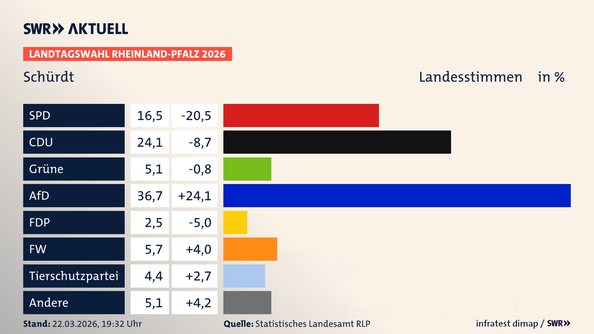 Landtagswahl 2026 Endergebnis Zweitstimme für Schürdt. In Schürdt erzielt die SPD 16,5 Prozent der gültigen Landesstimmen. Die CDU landet bei 24,1 Prozent. Die Grünen erreichen 5,1 Prozent. Die AfD kommt auf 36,7 Prozent. Die Freien Wähler landen bei 5,7 Prozent. Die Linke erreicht 2,5 Prozent. Die 2021 nicht angetretene Tierschutzpartei bekommt 4,4 Prozent.