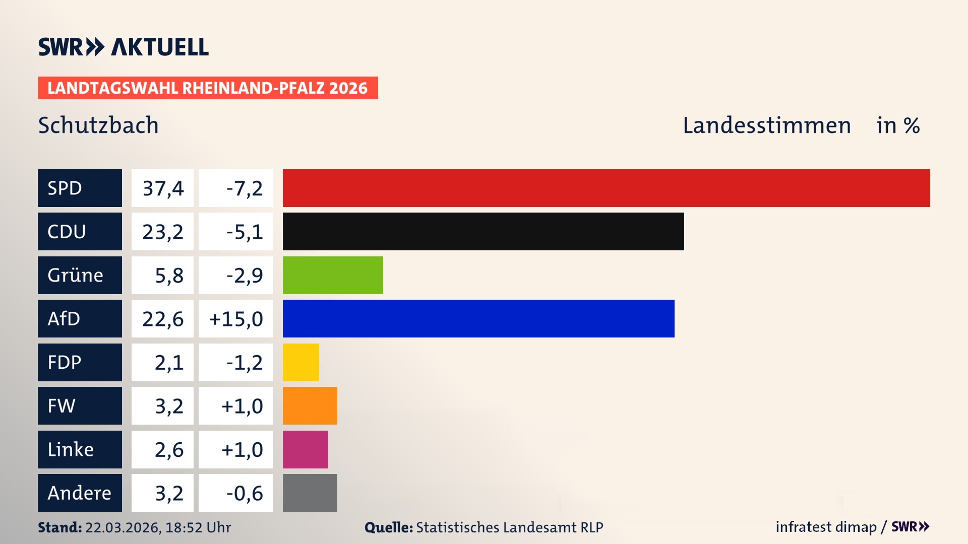 Landtagswahl 2026 Endergebnis Zweitstimme für Schutzbach. In Schutzbach erzielt die SPD 37,4 Prozent der gültigen Landesstimmen. Die CDU landet bei 23,2 Prozent. Die Grünen erreichen 5,8 Prozent. Die AfD kommt auf 22,6 Prozent. Die FDP landet bei 2,1 Prozent. Die Freien Wähler erreichen 3,2 Prozent. Die Linke kommt auf 2,6 Prozent.