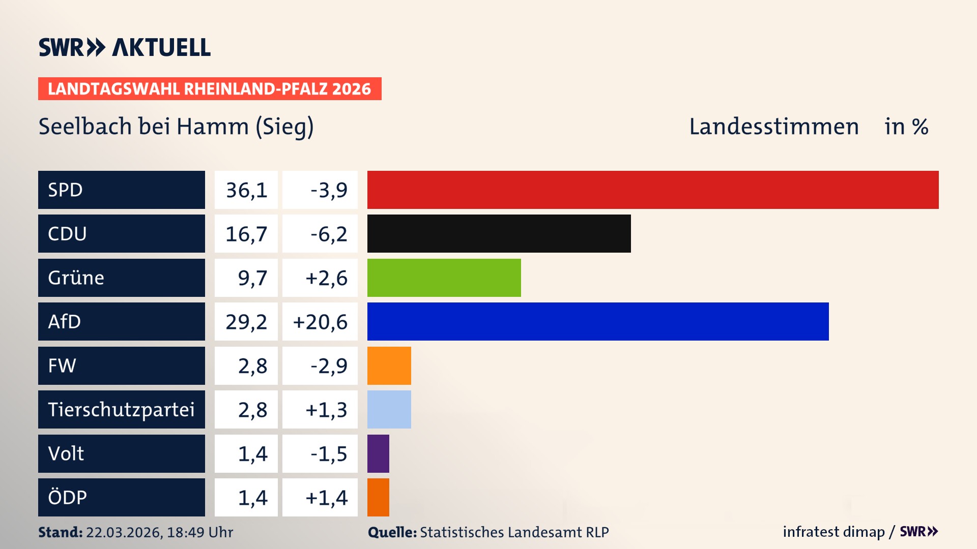 Landtagswahl 2026 Endergebnis Zweitstimme für Seelbach bei Hamm (Sieg). In Seelbach bei Hamm (Sieg) erzielt die SPD 36,1 Prozent der gültigen Landesstimmen. Die CDU landet bei 16,7 Prozent. Die Grünen erreichen 9,7 Prozent. Die AfD kommt auf 29,2 Prozent. Die Freien Wähler landen bei 2,8 Prozent. Die 2021 nicht angetretene Tierschutzpartei bekommt 2,8 Prozent. Die ÖDP kommt auf 1,4 Prozent.