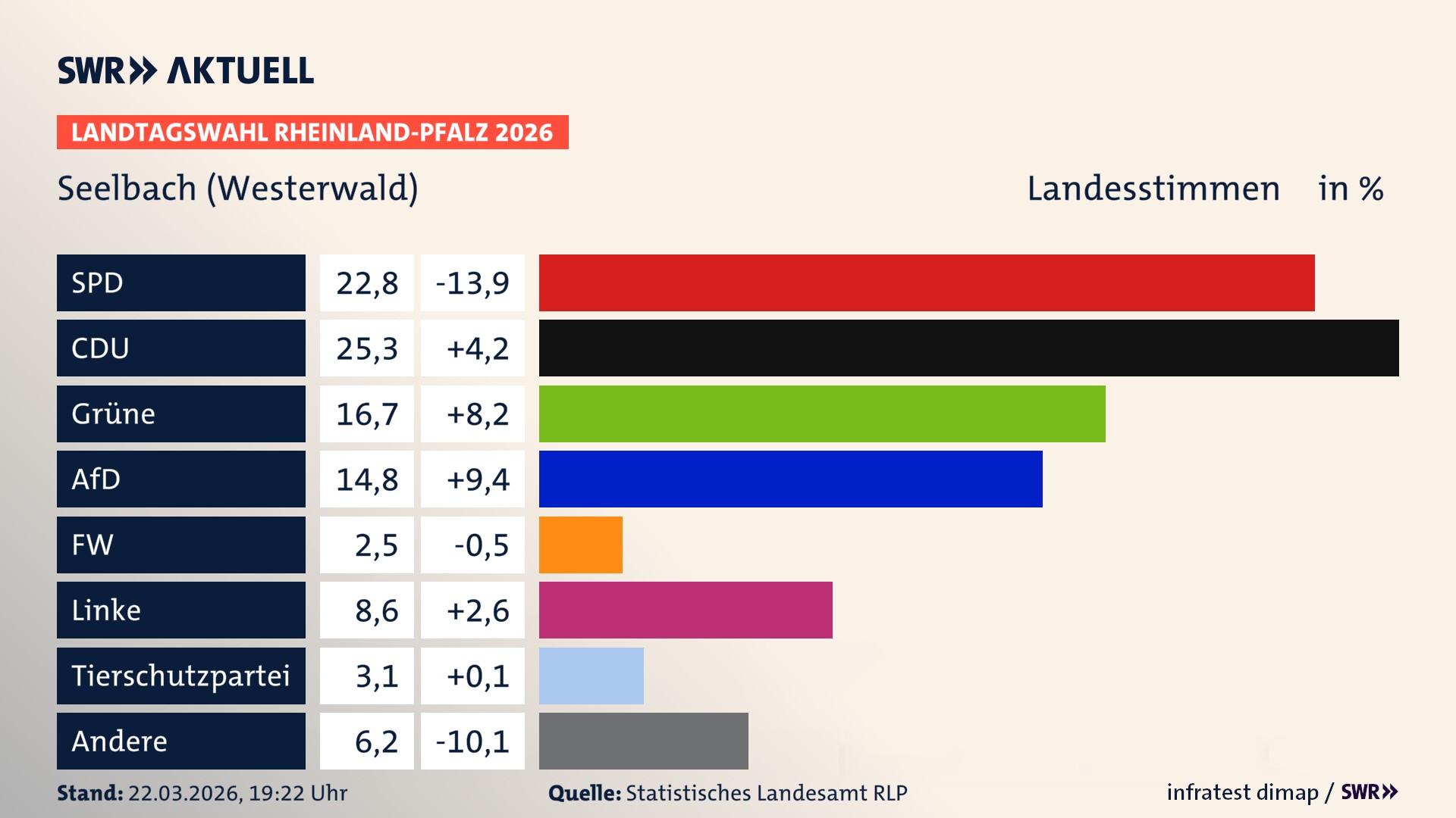 Landtagswahl 2026 Endergebnis Zweitstimme für Seelbach (Westerwald). In Seelbach (Westerwald) erzielt die SPD 22,8 Prozent der gültigen Landesstimmen. Die CDU landet bei 25,3 Prozent. Die Grünen erreichen 16,7 Prozent. Die AfD kommt auf 14,8 Prozent. Die Linke landet bei 8,6 Prozent. Die 2021 nicht angetretene Tierschutzpartei bekommt 3,1 Prozent. Das 2021 nicht angetretener BSW bekommt 2,5 Prozent.
