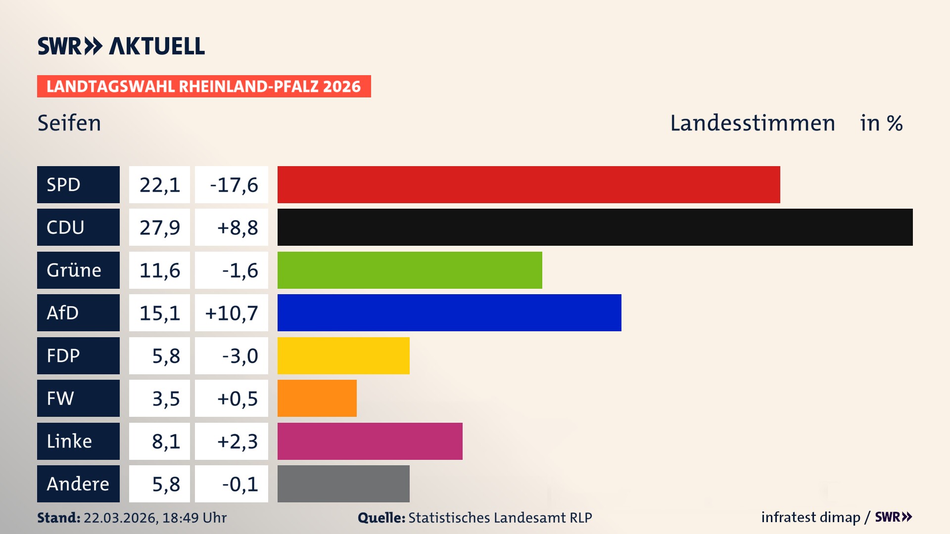 Landtagswahl 2026 Endergebnis Zweitstimme für Seifen. In Seifen erzielt die SPD 22,1 Prozent der gültigen Landesstimmen. Die CDU landet bei 27,9 Prozent. Die Grünen erreichen 11,6 Prozent. Die AfD kommt auf 15,1 Prozent. Die FDP landet bei 5,8 Prozent. Die Freien Wähler erreichen 3,5 Prozent. Die Linke kommt auf 8,1 Prozent.