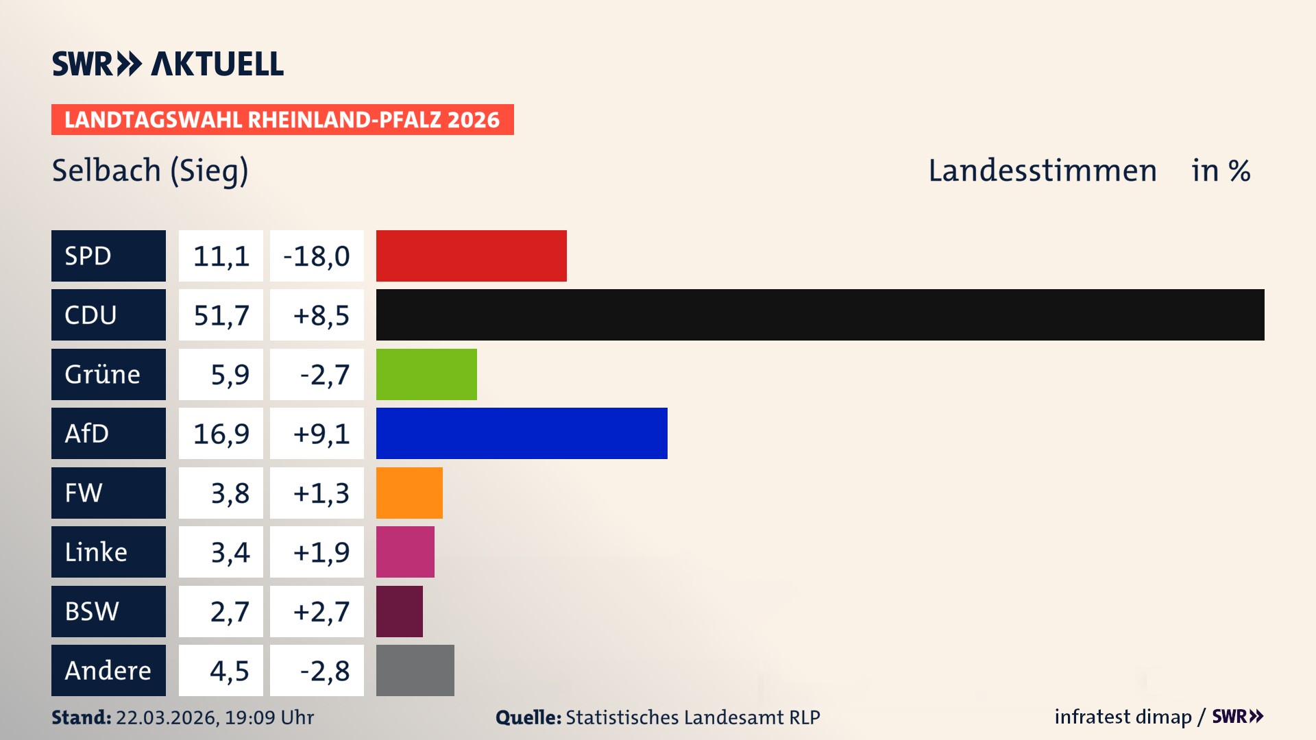 Landtagswahl 2026 Endergebnis Zweitstimme für Selbach (Sieg). In Selbach (Sieg) erzielt die SPD 11,1 Prozent der gültigen Landesstimmen. Die CDU landet bei 51,7 Prozent. Die Grünen erreichen 5,9 Prozent. Die AfD kommt auf 16,9 Prozent. Die Freien Wähler landen bei 3,8 Prozent. Die Linke erreicht 3,4 Prozent. Das 2021 nicht angetretener BSW bekommt 2,7 Prozent.