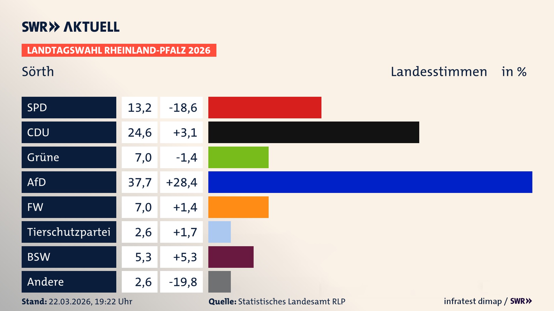 Landtagswahl 2026 Endergebnis Zweitstimme für Sörth. In Sörth erzielt die SPD 13,2 Prozent der gültigen Landesstimmen. Die CDU landet bei 24,6 Prozent. Die Grünen erreichen 7,0 Prozent. Die AfD kommt auf 37,7 Prozent. Die Freien Wähler landen bei 7,0 Prozent. Die 2021 nicht angetretene Tierschutzpartei bekommt 2,6 Prozent. Das 2021 nicht angetretener BSW bekommt 5,3 Prozent.