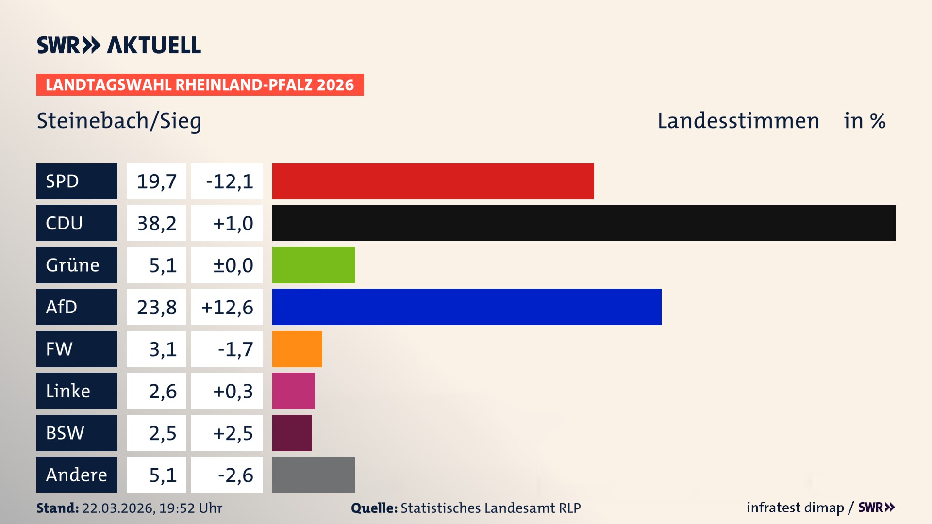 Landtagswahl 2026 Endergebnis Zweitstimme für Steinebach/Sieg. In Steinebach/Sieg erzielt die SPD 19,7 Prozent der gültigen Landesstimmen. Die CDU landet bei 38,2 Prozent. Die Grünen erreichen 5,1 Prozent. Die AfD kommt auf 23,8 Prozent. Die Freien Wähler landen bei 3,1 Prozent. Die Linke erreicht 2,6 Prozent. Das 2021 nicht angetretener BSW bekommt 2,5 Prozent.