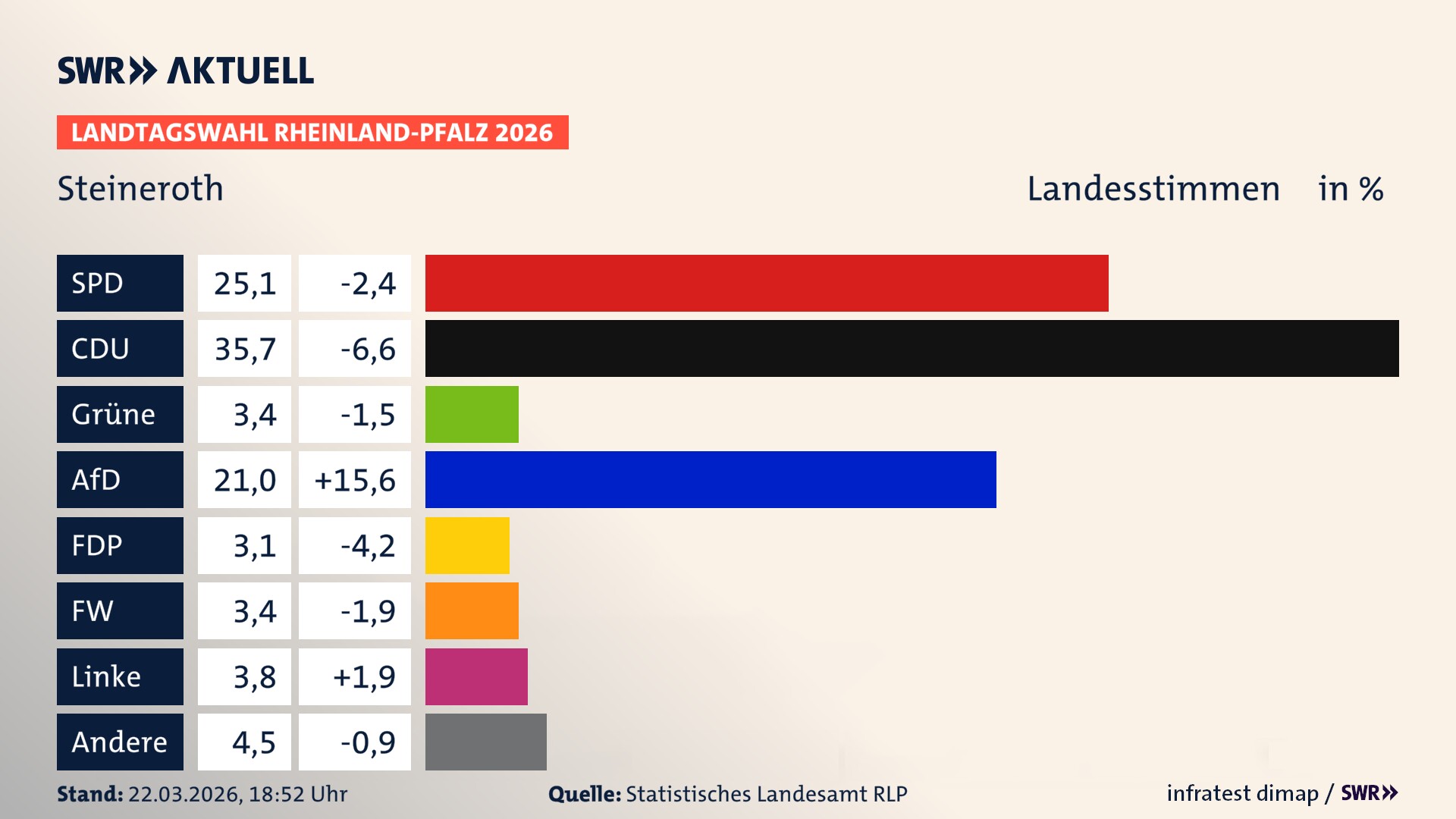 Landtagswahl 2026 Endergebnis Zweitstimme für Steineroth. In Steineroth erzielt die SPD 25,1 Prozent der gültigen Landesstimmen. Die CDU landet bei 35,7 Prozent. Die Grünen erreichen 3,4 Prozent. Die AfD kommt auf 21,0 Prozent. Die FDP landet bei 3,1 Prozent. Die Freien Wähler erreichen 3,4 Prozent. Die Linke kommt auf 3,8 Prozent.