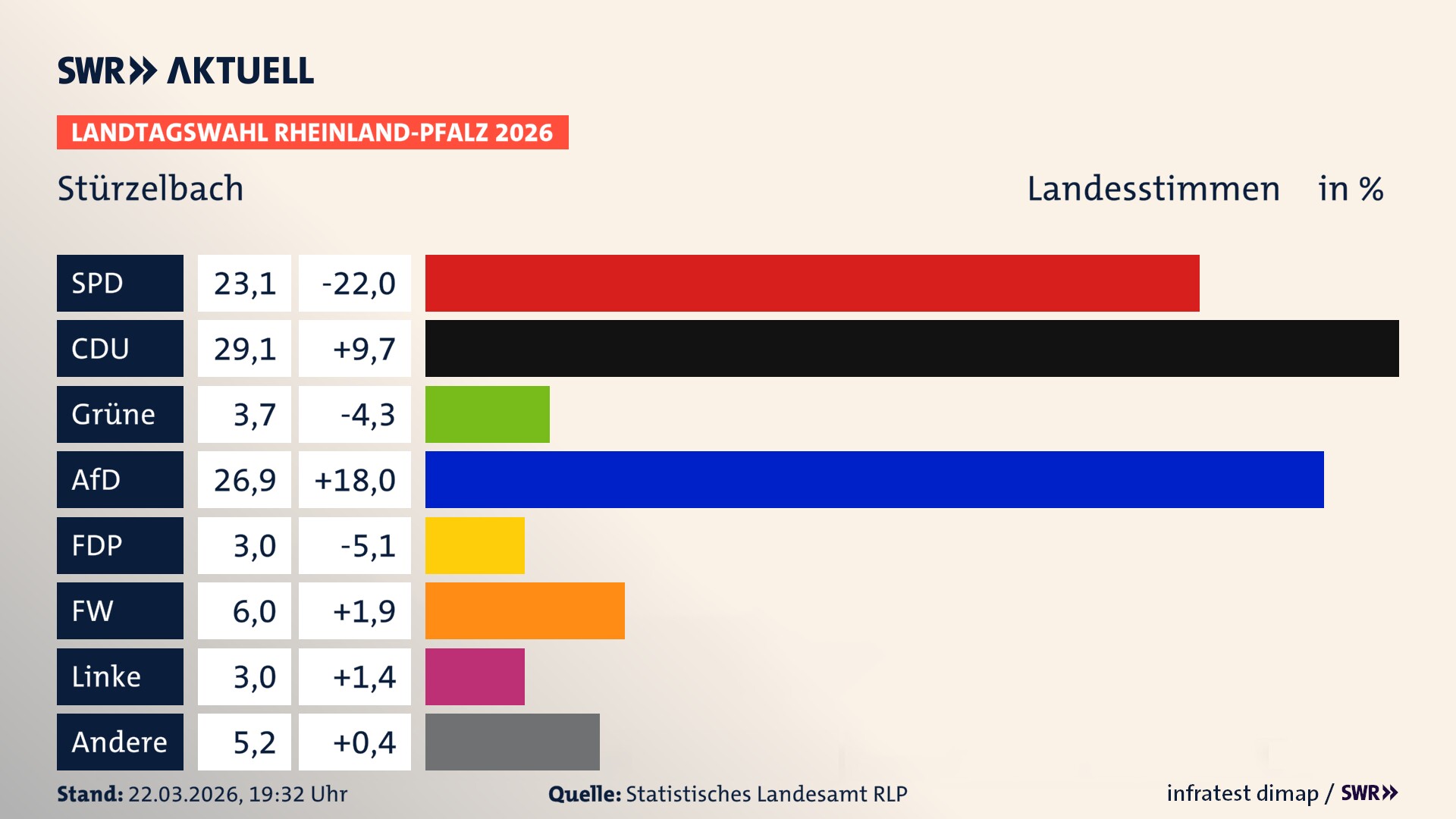 Landtagswahl 2026 Endergebnis Zweitstimme für Stürzelbach. In Stürzelbach erzielt die SPD 23,1 Prozent der gültigen Landesstimmen. Die CDU landet bei 29,1 Prozent. Die Grünen erreichen 3,7 Prozent. Die AfD kommt auf 26,9 Prozent. Die Freien Wähler landen bei 6,0 Prozent. Die Linke erreicht 3,0 Prozent. Das 2021 nicht angetretener BSW bekommt 3,0 Prozent.