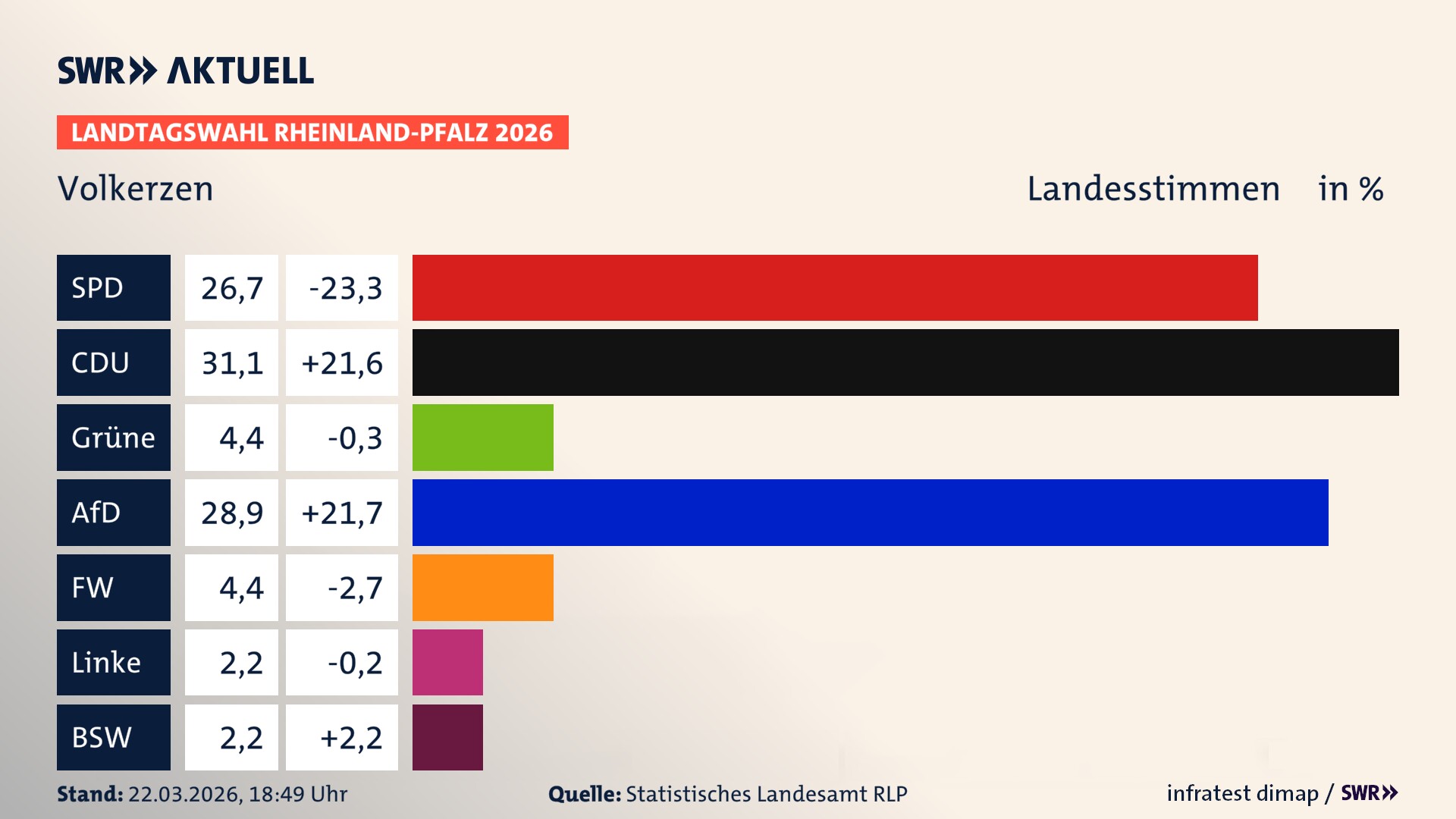 Landtagswahl 2026 Endergebnis Zweitstimme für Volkerzen. In Volkerzen erzielt die SPD 26,7 Prozent der gültigen Landesstimmen. Die CDU landet bei 31,1 Prozent. Die Grünen erreichen 4,4 Prozent. Die AfD kommt auf 28,9 Prozent. Die Freien Wähler landen bei 4,4 Prozent. Die Linke erreicht 2,2 Prozent. Das 2021 nicht angetretener BSW bekommt 2,2 Prozent.