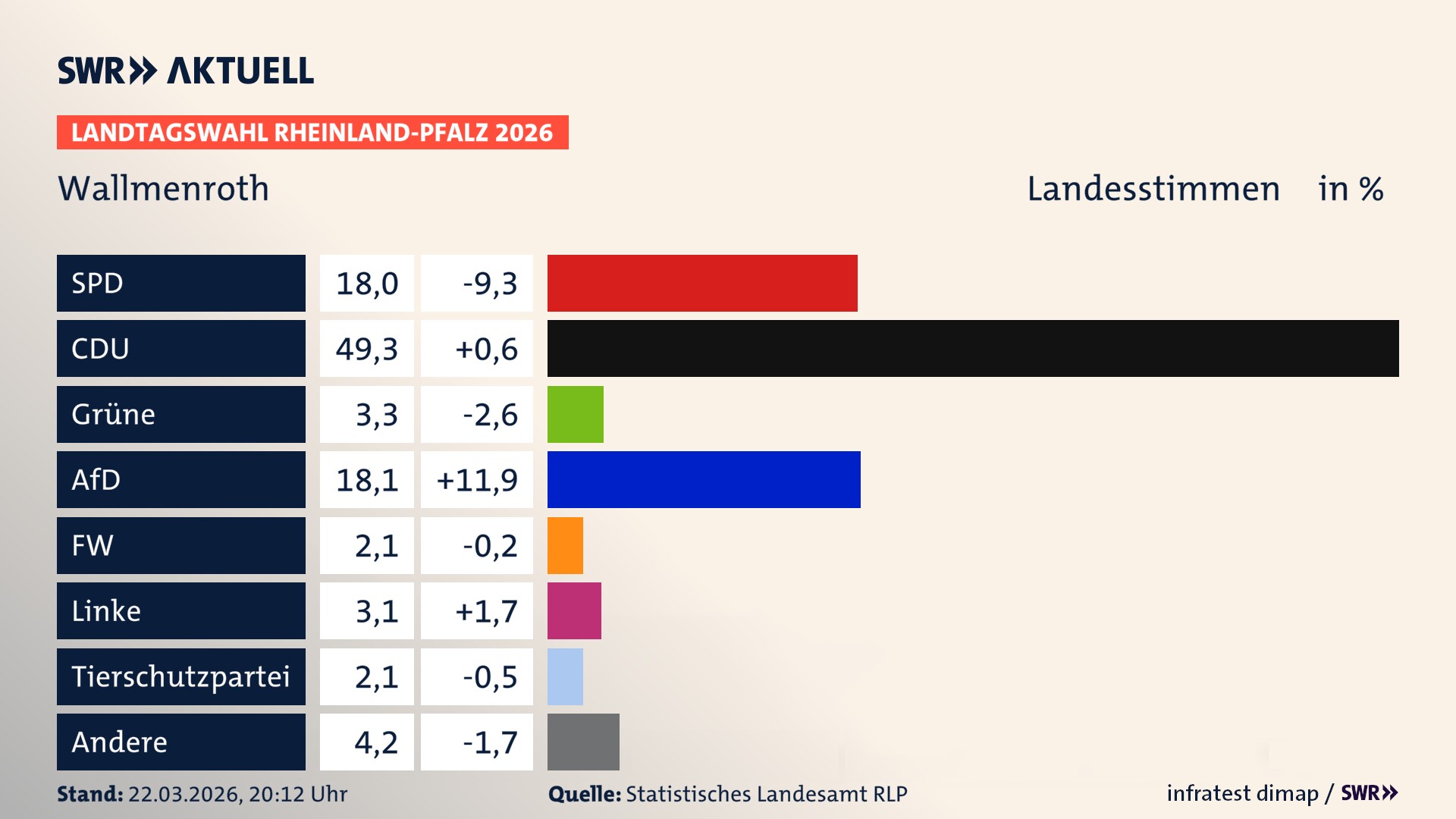 Landtagswahl 2026 Endergebnis Zweitstimme für Wallmenroth. In Wallmenroth erzielt die SPD 18,0 Prozent der gültigen Landesstimmen. Die CDU landet bei 49,3 Prozent. Die Grünen erreichen 3,3 Prozent. Die AfD kommt auf 18,1 Prozent. Die Freien Wähler landen bei 2,1 Prozent. Die Linke erreicht 3,1 Prozent. Die 2021 nicht angetretene Tierschutzpartei bekommt 2,1 Prozent.