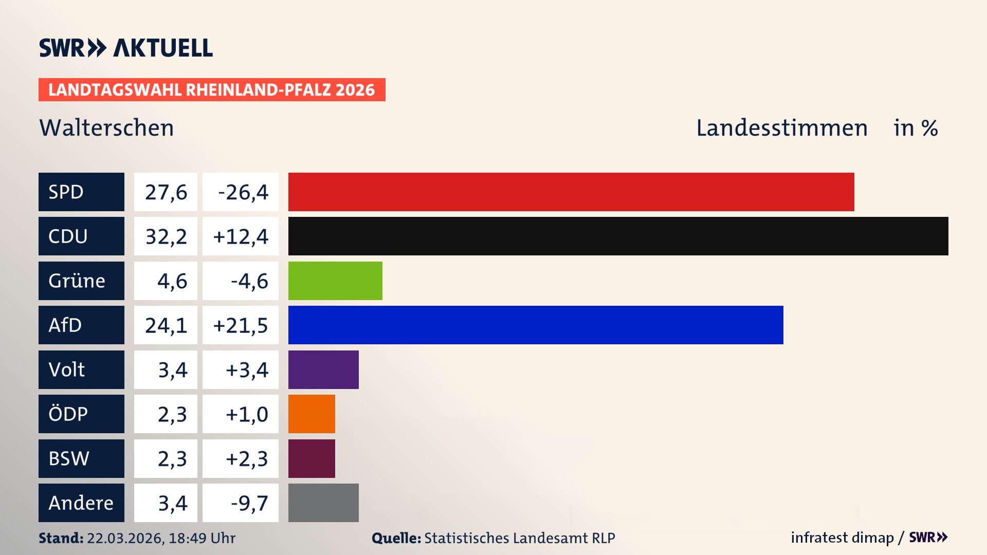 Landtagswahl 2026 Endergebnis Zweitstimme für Walterschen. In Walterschen erzielt die SPD 27,6 Prozent der gültigen Landesstimmen. Die CDU landet bei 32,2 Prozent. Die Grünen erreichen 4,6 Prozent. Die AfD kommt auf 24,1 Prozent. Die Partei Volt landet bei 3,4 Prozent. Die ÖDP erreicht 2,3 Prozent. Das 2021 nicht angetretener BSW bekommt 2,3 Prozent.