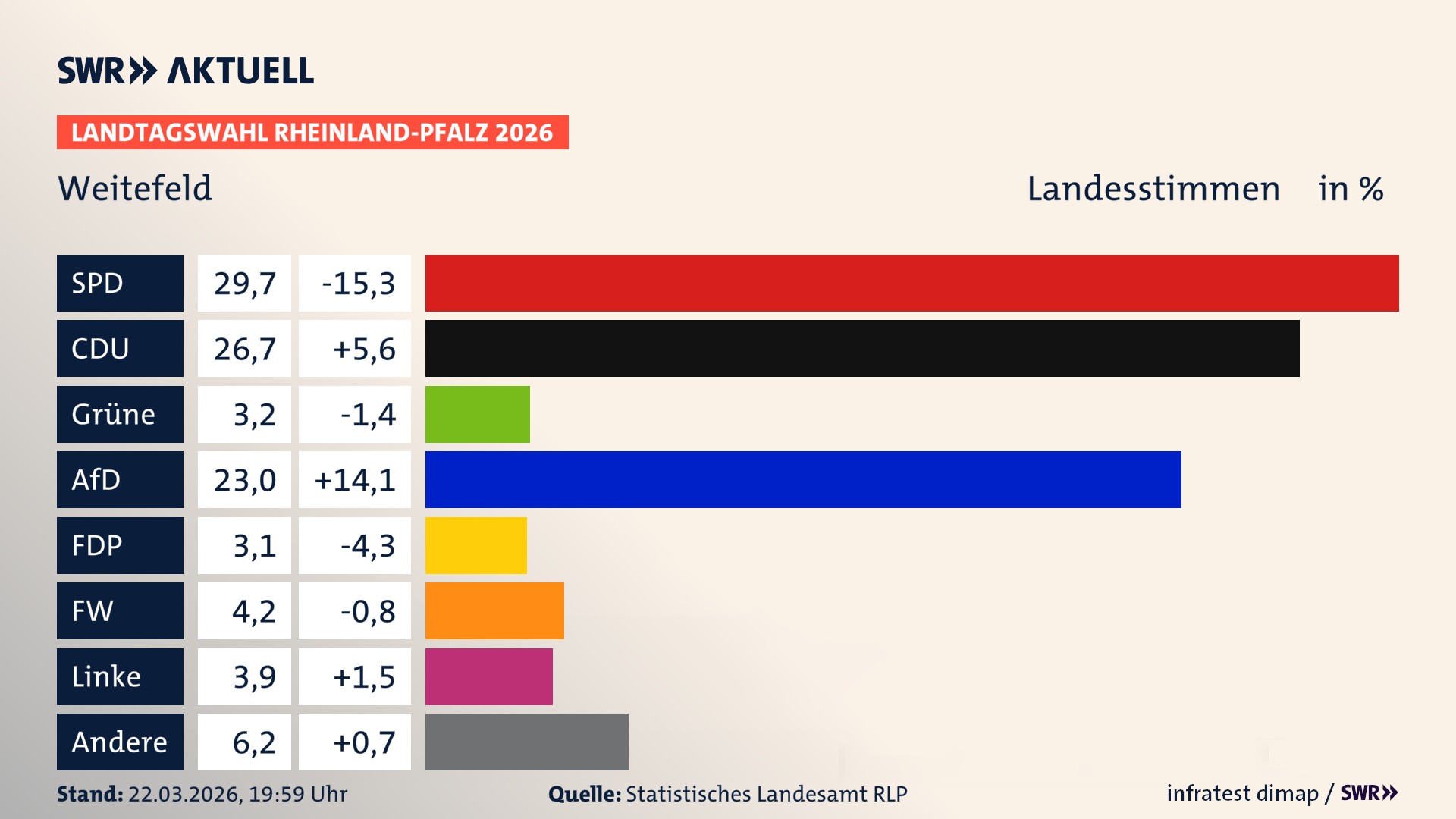 Landtagswahl 2026 Endergebnis Zweitstimme für Weitefeld. In Weitefeld erzielt die SPD 29,7 Prozent der gültigen Landesstimmen. Die CDU landet bei 26,7 Prozent. Die Grünen erreichen 3,2 Prozent. Die AfD kommt auf 23,0 Prozent. Die FDP landet bei 3,1 Prozent. Die Freien Wähler erreichen 4,2 Prozent. Die Linke kommt auf 3,9 Prozent.