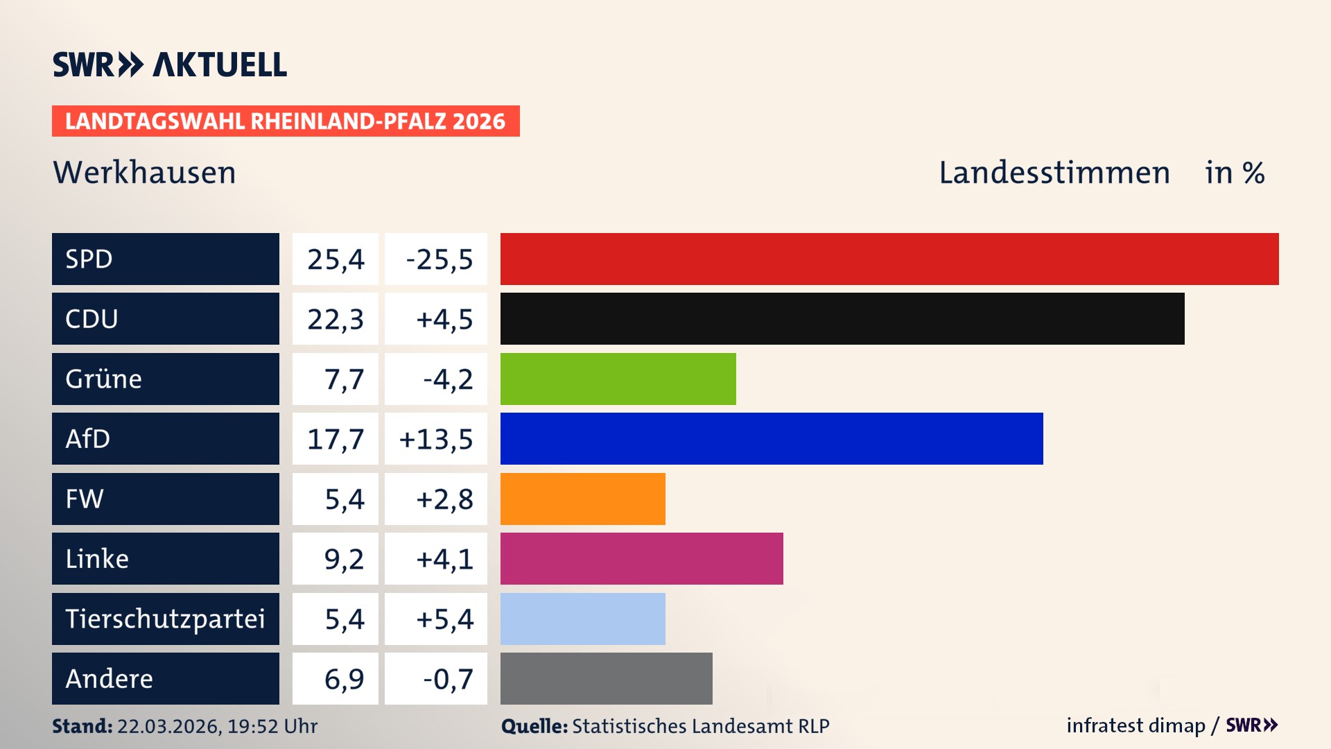 Landtagswahl 2026 Endergebnis Zweitstimme für Werkhausen. In Werkhausen erzielt die SPD 25,4 Prozent der gültigen Landesstimmen. Die CDU landet bei 22,3 Prozent. Die Grünen erreichen 7,7 Prozent. Die AfD kommt auf 17,7 Prozent. Die Freien Wähler landen bei 5,4 Prozent. Die Linke erreicht 9,2 Prozent. Die 2021 nicht angetretene Tierschutzpartei bekommt 5,4 Prozent.