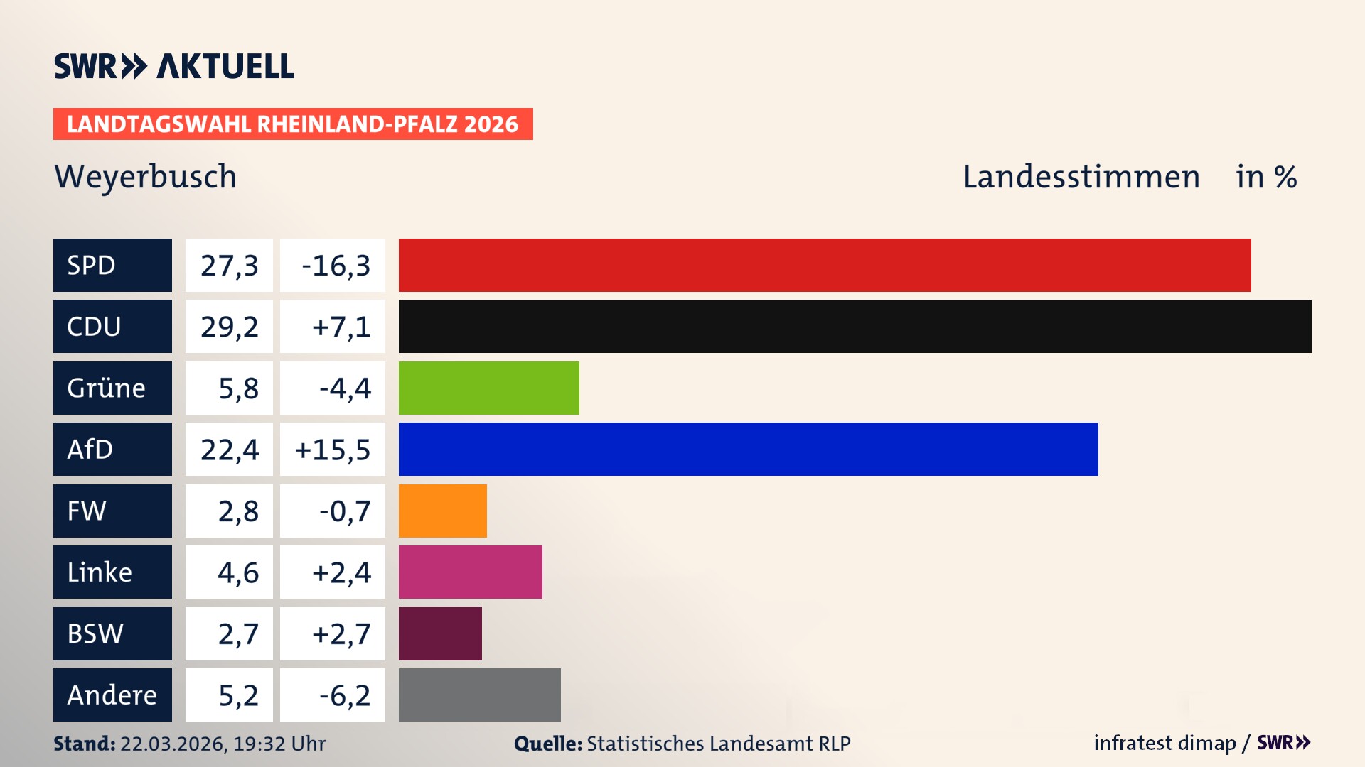 Landtagswahl 2026 Endergebnis Zweitstimme für Weyerbusch. In Weyerbusch erzielt die SPD 27,3 Prozent der gültigen Landesstimmen. Die CDU landet bei 29,2 Prozent. Die Grünen erreichen 5,8 Prozent. Die AfD kommt auf 22,4 Prozent. Die Freien Wähler landen bei 2,8 Prozent. Die Linke erreicht 4,6 Prozent. Das 2021 nicht angetretener BSW bekommt 2,7 Prozent.
