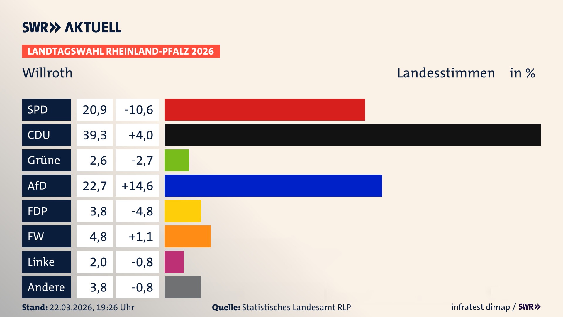 Landtagswahl 2026 Endergebnis Zweitstimme für Willroth. In Willroth erzielt die SPD 20,9 Prozent der gültigen Landesstimmen. Die CDU landet bei 39,3 Prozent. Die Grünen erreichen 2,6 Prozent. Die AfD kommt auf 22,7 Prozent. Die FDP landet bei 3,8 Prozent. Die Freien Wähler erreichen 4,8 Prozent. Die Linke kommt auf 2,0 Prozent.