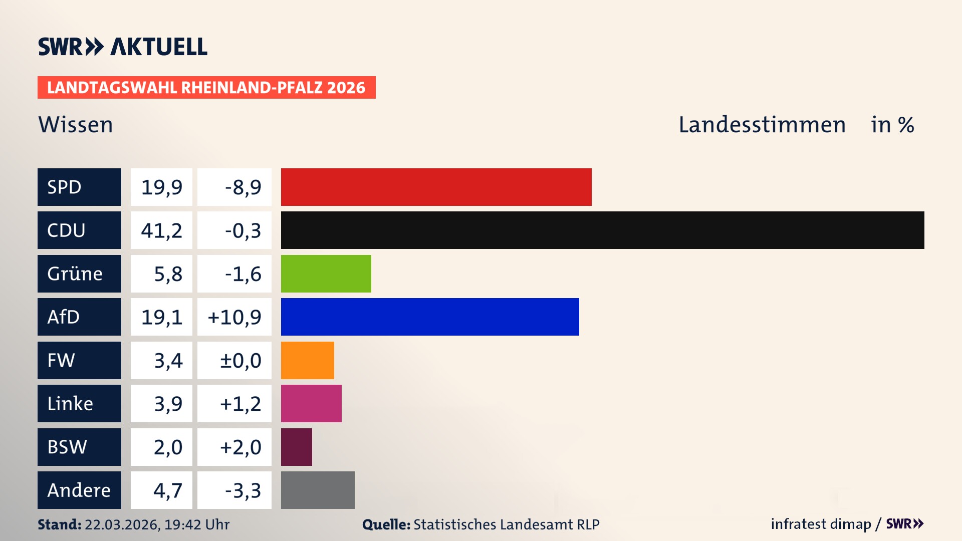 Landtagswahl 2026 Endergebnis Zweitstimme für Wissen, Stadt. In Wissen, Stadt erzielt die SPD 19,9 Prozent der gültigen Landesstimmen. Die CDU landet bei 41,2 Prozent. Die Grünen erreichen 5,8 Prozent. Die AfD kommt auf 19,1 Prozent. Die Freien Wähler landen bei 3,4 Prozent. Die Linke erreicht 3,9 Prozent. Das 2021 nicht angetretener BSW bekommt 2,0 Prozent.
